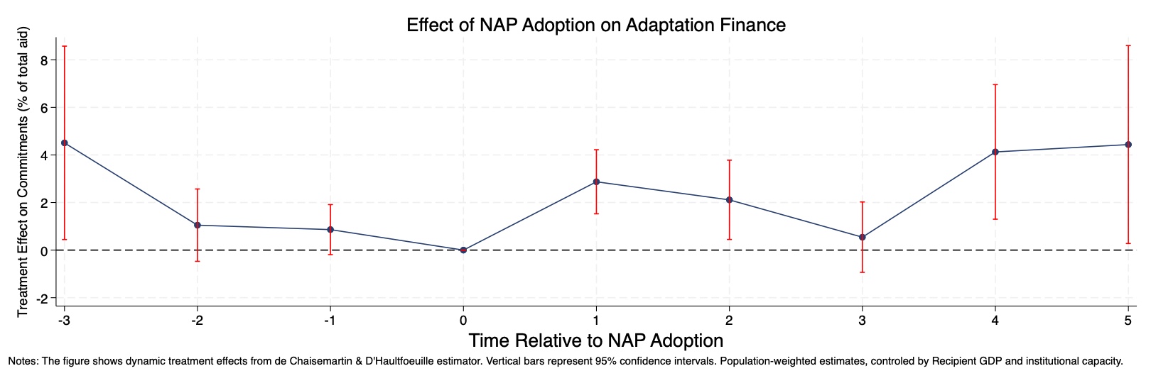 Effect of NAP adoption on share of global adaptation aid received