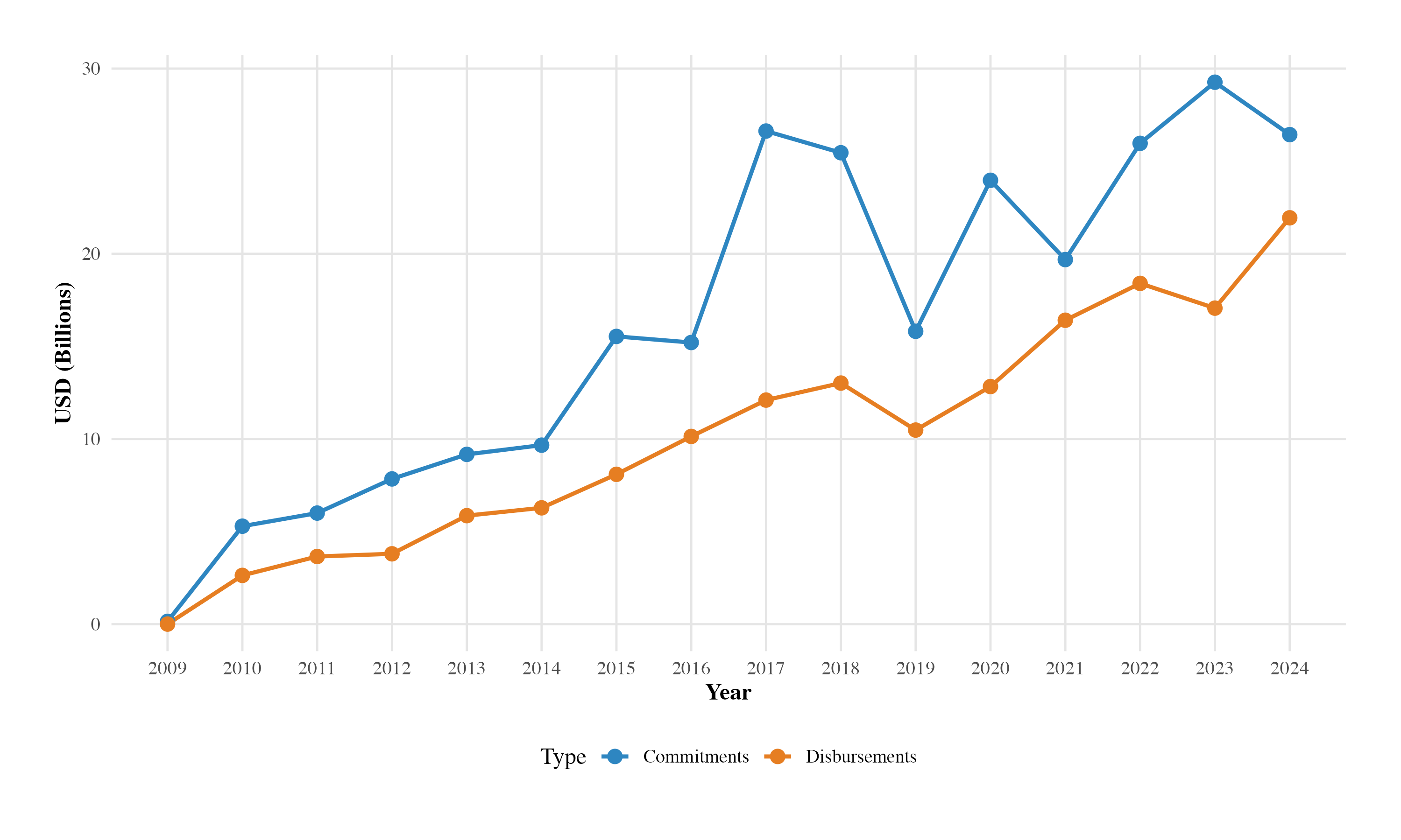 Evolution of adaptation-related commitments and disbursements, 2009-2024