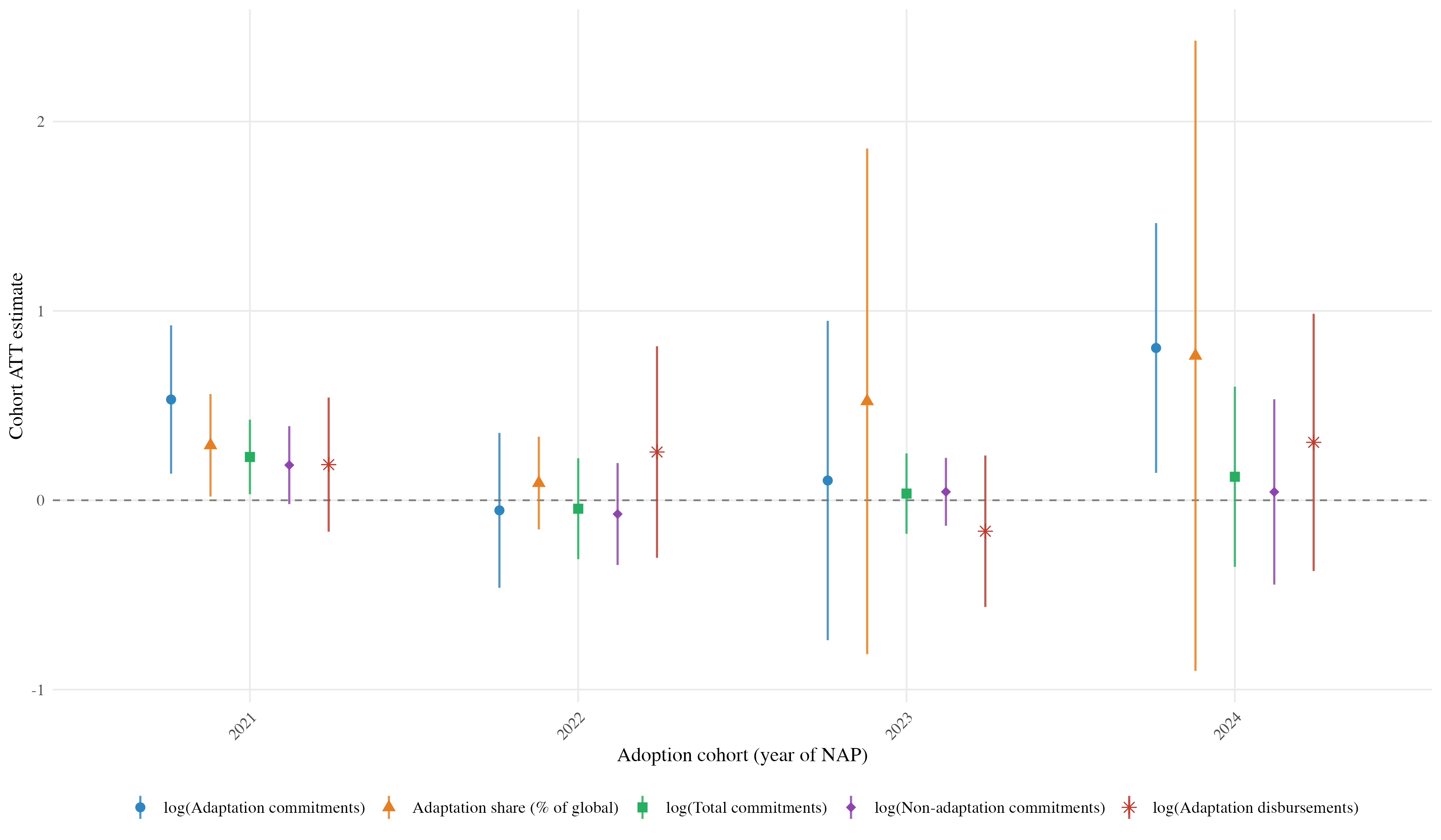 ATT of NAP adoption by adoption cohort across five outcomes