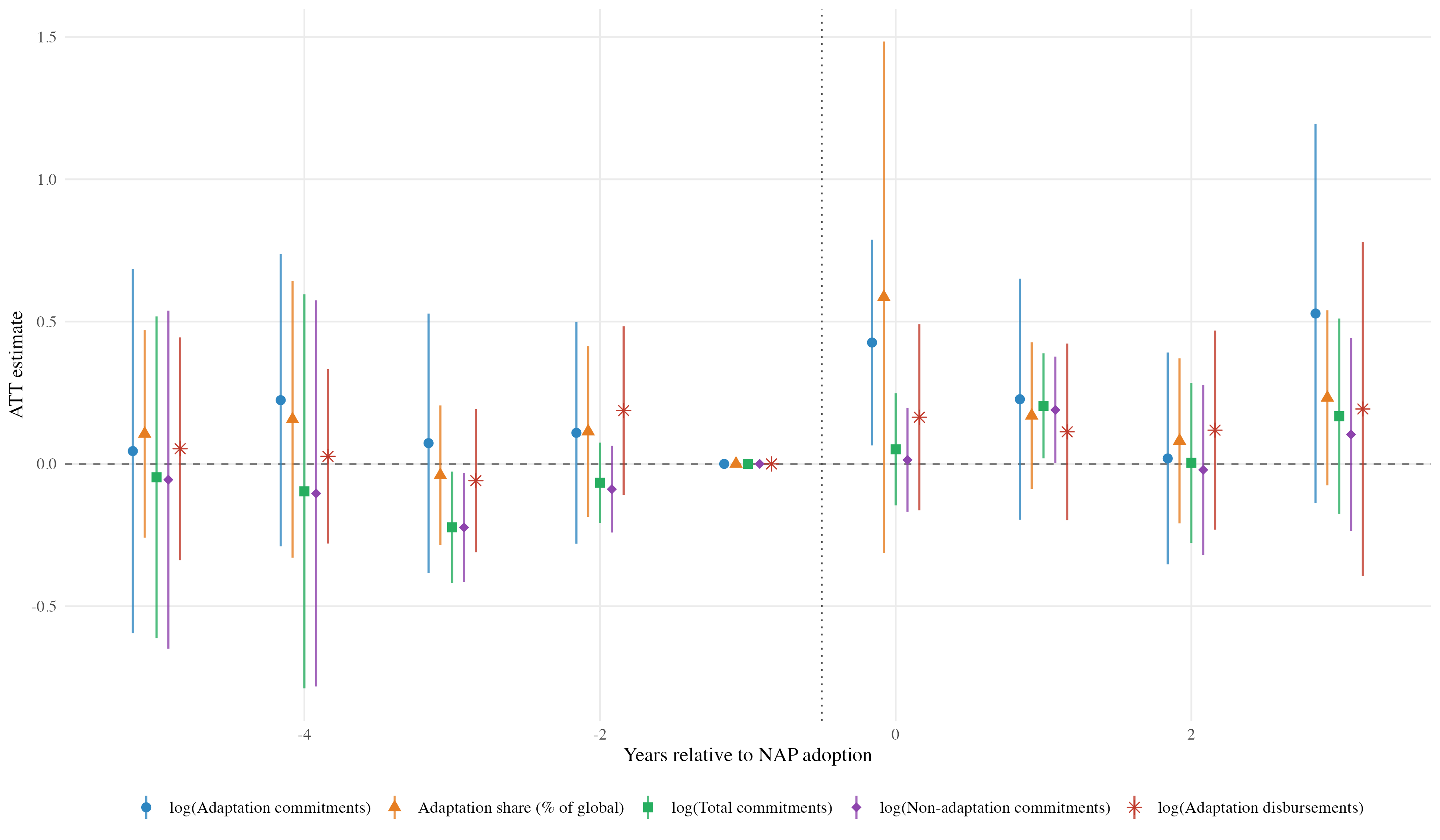 Dynamic ATT of NAP adoption across five climate-finance outcomes (Callaway & Sant'Anna 2021)