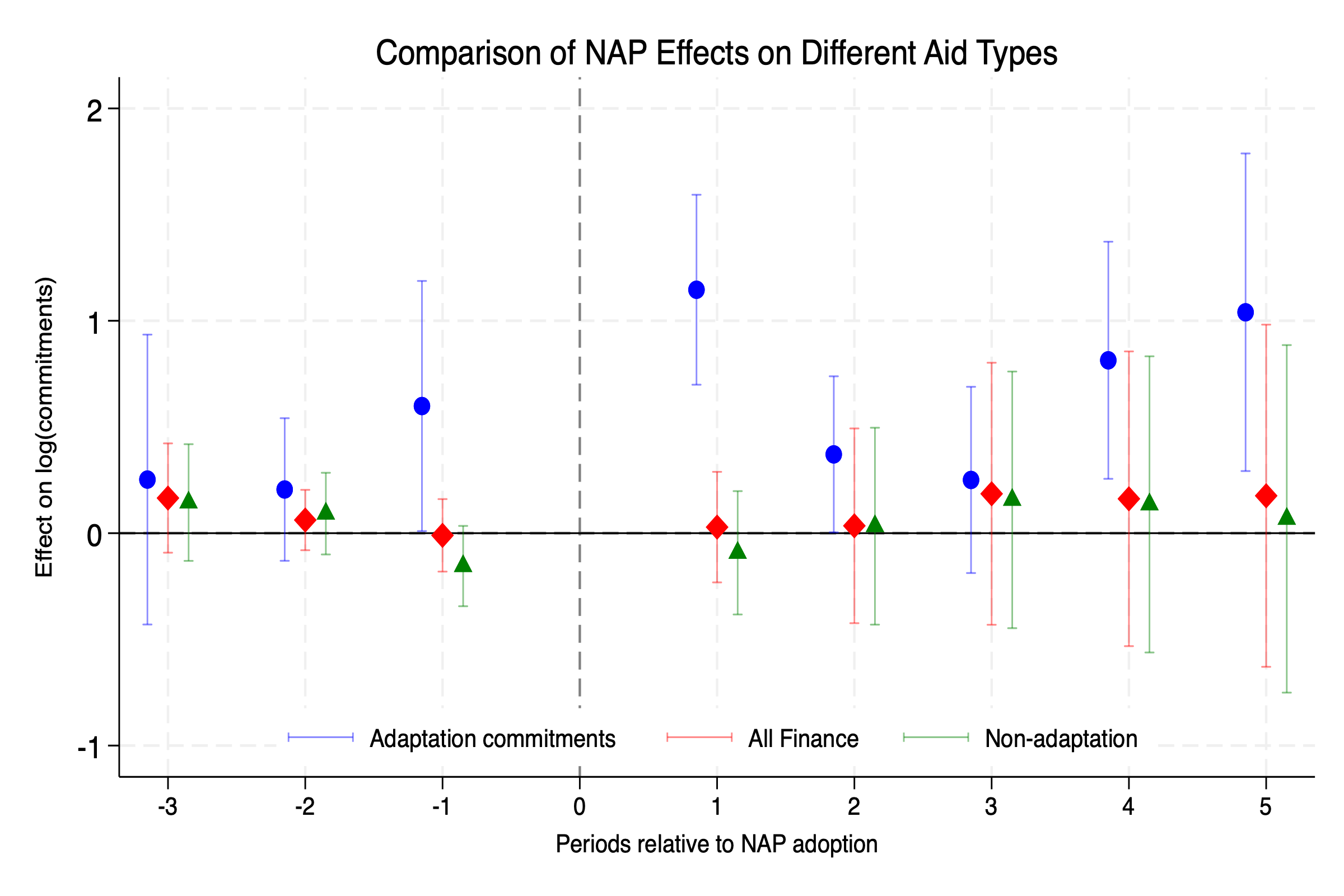 Event-study estimates of NAP adoption on aid commitments