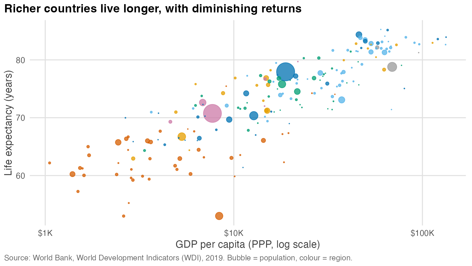 Richer countries live longer, with diminishing returns (World Bank WDI, 2019): the figure students learn to build in Session 5.