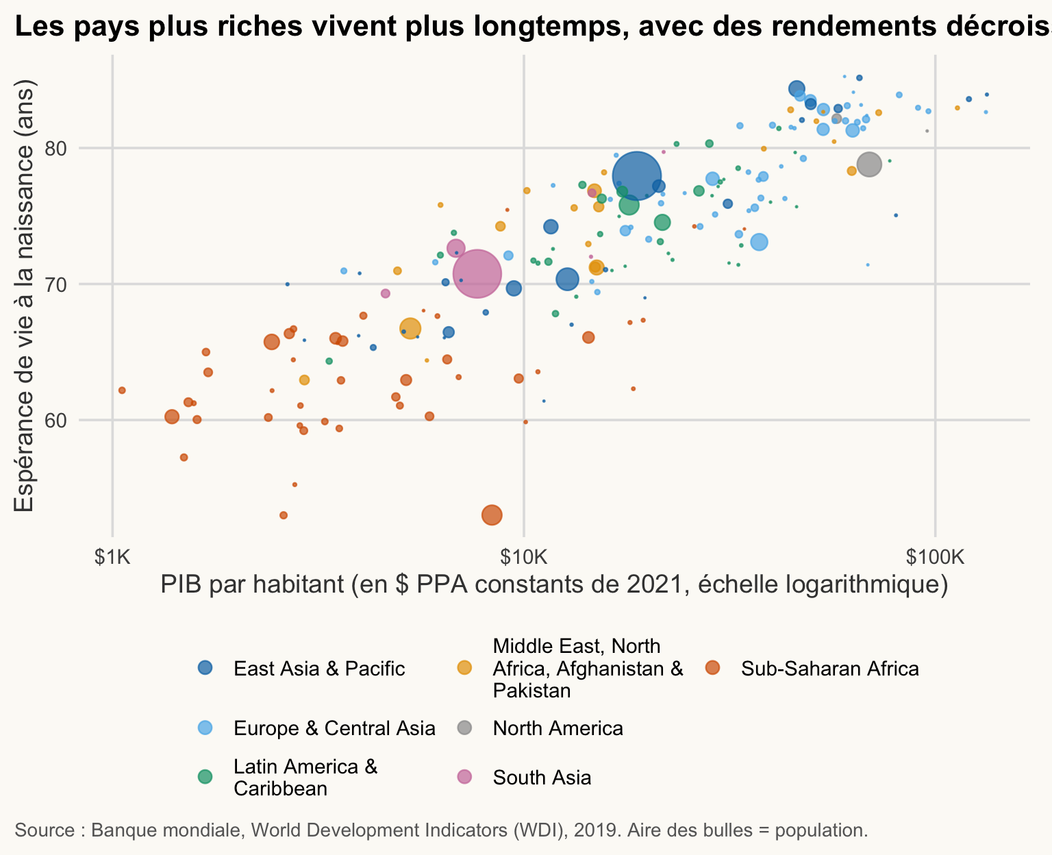 Nuage de bulles de l'espérance de vie selon le PIB par habitant (échelle logarithmique) des pays en 2019, coloré par région, l'aire des bulles étant proportionnelle à la population. L'espérance de vie augmente avec le revenu, avec des gains décroissants aux revenus élevés.