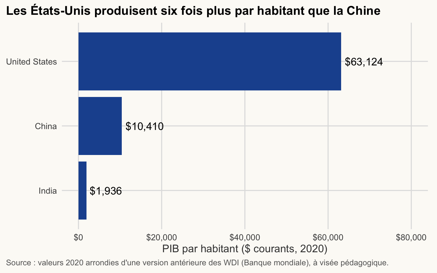 Diagramme en barres horizontales du PIB par habitant en dollars courants, 2020, pour trois pays. La barre des États-Unis est bien plus longue que celle de la Chine, environ six fois, et celle de l'Inde est la plus courte.