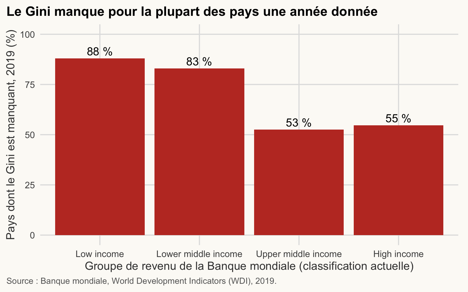 Diagramme en barres du pourcentage de pays dont le Gini est manquant en 2019, pour quatre groupes de revenu de la Banque mondiale, du plus faible au plus élevé. Le Gini manque pour la plupart des pays de chaque groupe.