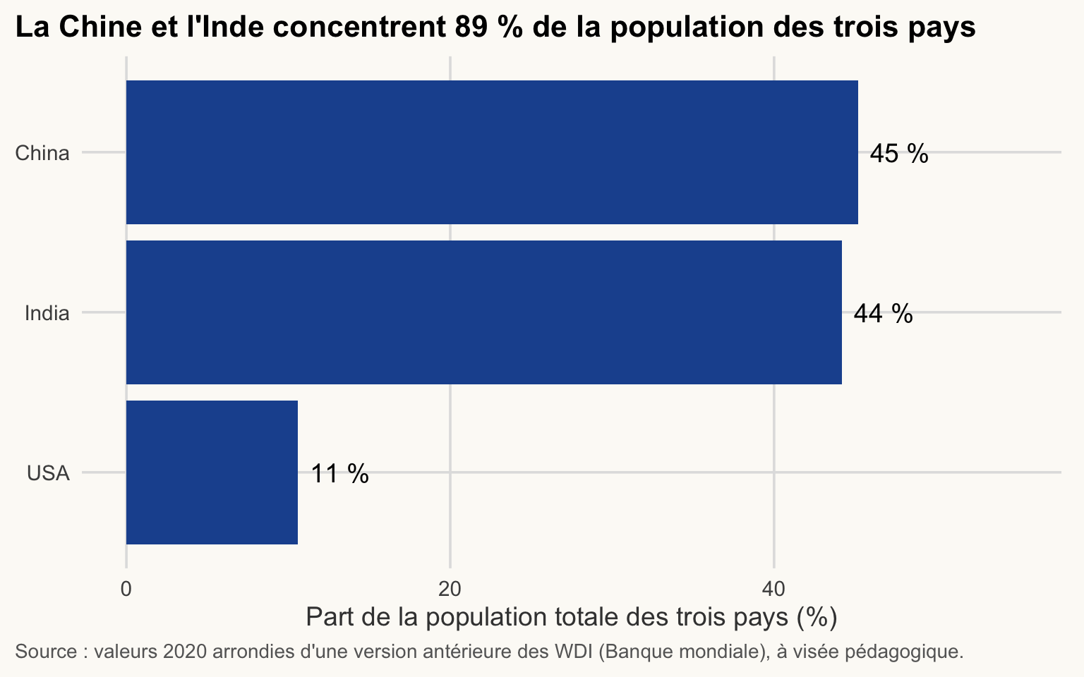 Diagramme en barres horizontales de la part de chaque pays dans la population totale de trois pays, en pourcentage. La Chine et l'Inde ont les deux barres les plus longues, 89 % à elles deux ; le troisième pays a une barre courte.