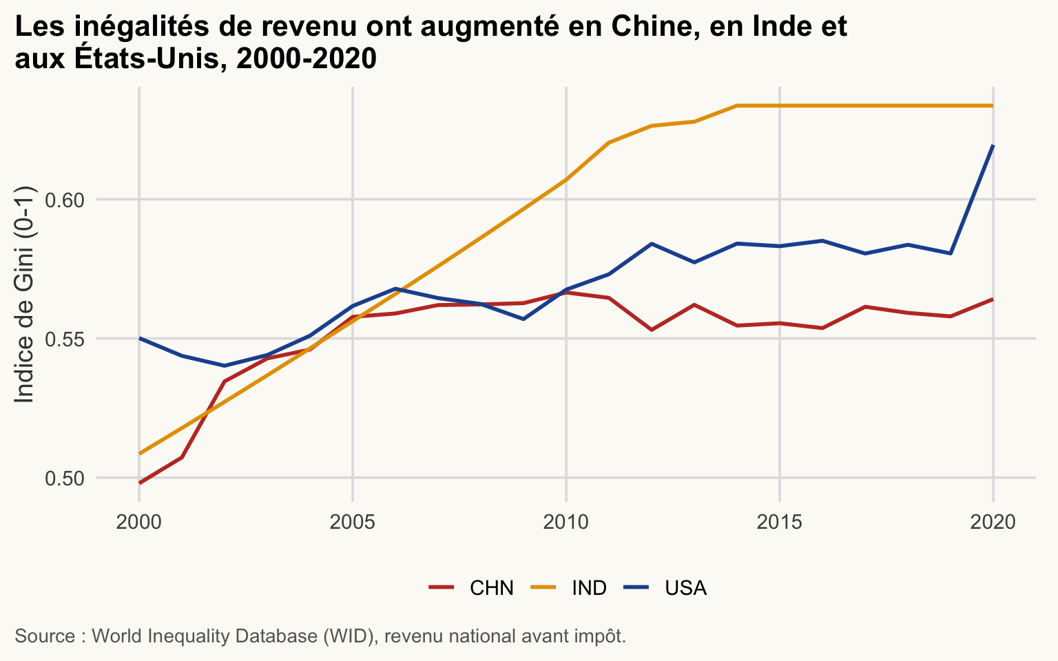 Courbes de l'indice de Gini du WID, 2000-2020, pour la Chine, l'Inde et les États-Unis. Les trois courbes montent. L'Inde dépasse les États-Unis en 2007 et reste ensuite la plus haute ; sa courbe est presque droite jusqu'en 2011 et plate à partir de 2014. Les États-Unis font un saut en 2020.
