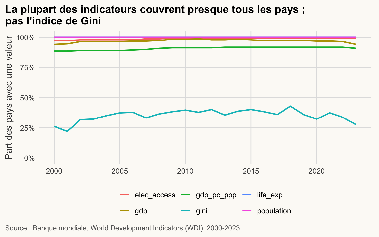 Courbes de la part des pays avec une valeur non manquante, par indicateur et par année, 2000-2023. La plupart des indicateurs sont proches de 100 % ; l'indice de Gini est nettement plus bas.