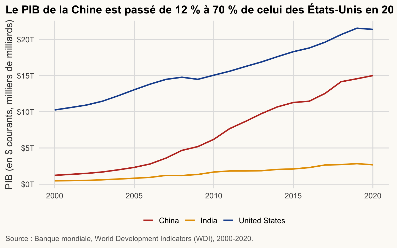 Courbes du PIB en dollars courants (milliers de milliards), 2000-2020, pour la Chine, l'Inde et les États-Unis. Le PIB de la Chine se rapproche rapidement de celui des États-Unis.