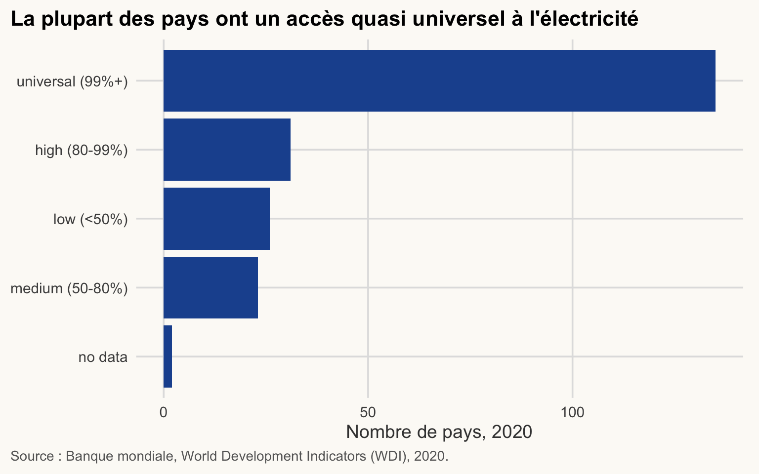Diagramme en barres horizontales du nombre de pays par niveau d'accès à l'électricité en 2020. La barre la plus longue est celle du niveau le plus élevé : la plupart des pays ont un accès quasi universel.