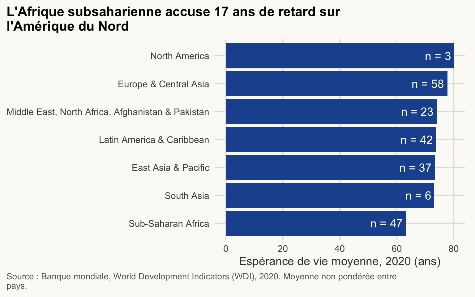 Barres horizontales de l'espérance de vie moyenne à la naissance en 2020 par région du monde, triées, avec le nombre de pays indiqué sur chaque barre. L'Afrique subsaharienne a la barre la plus courte, l'Amérique du Nord l'une des plus longues.