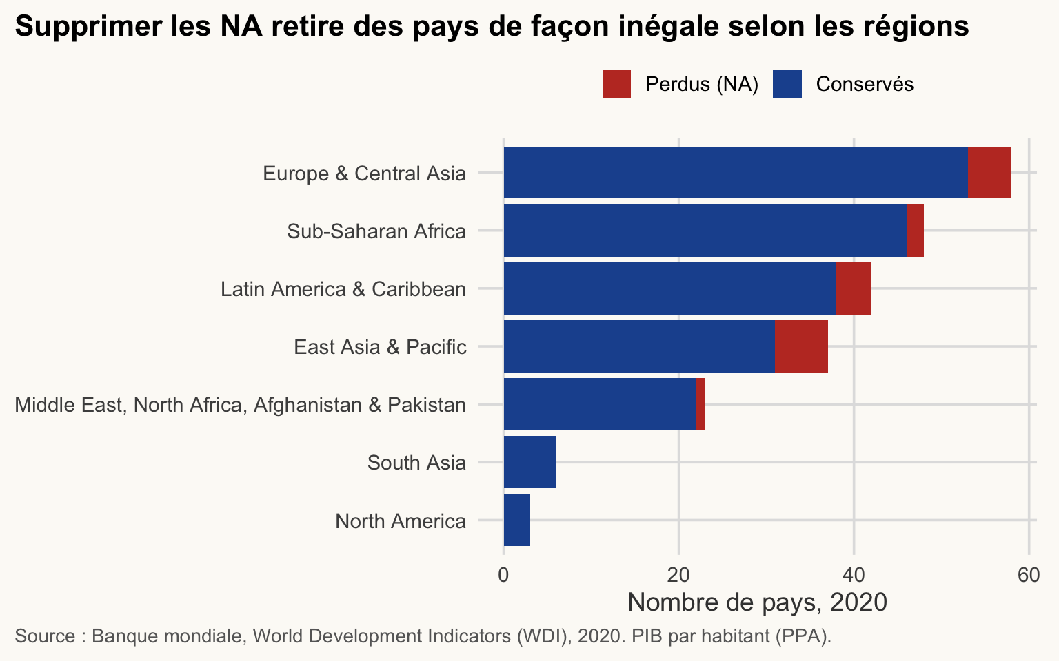 Barres horizontales empilées indiquant, pour chaque région, le nombre de pays conservés et perdus à cause des valeurs manquantes de PIB par habitant en 2020. La part perdue varie fortement selon les régions.