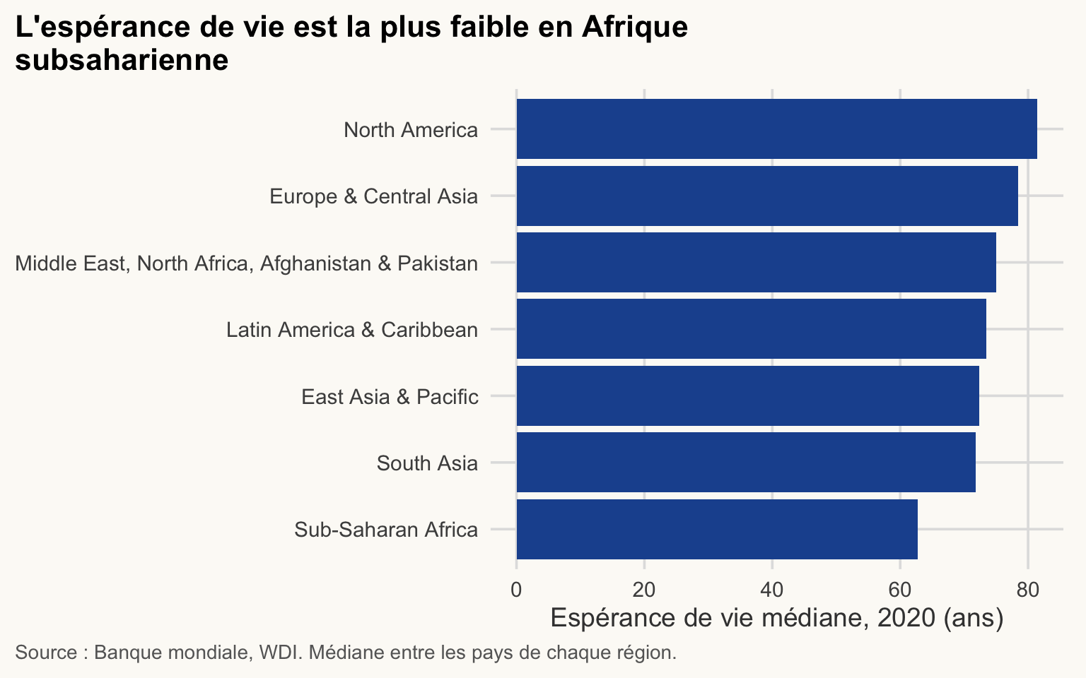 Barres horizontales de l'espérance de vie médiane à la naissance en 2020 par région, triées de la plus courte à la plus longue. L'Afrique subsaharienne a la barre la plus courte.