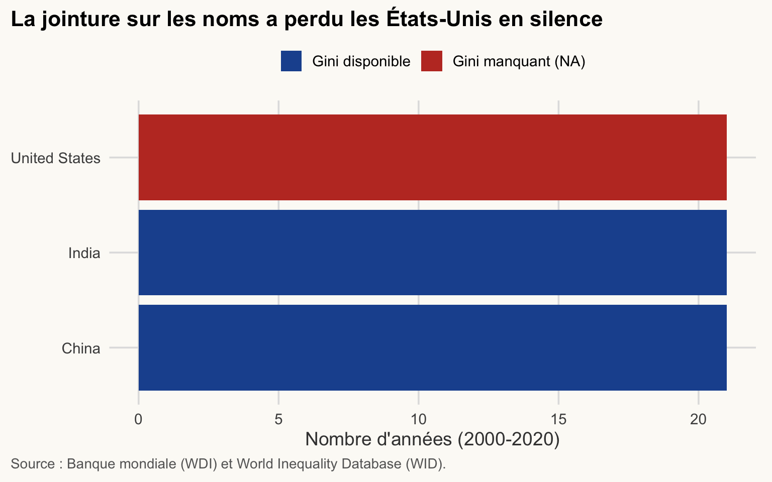 Barres horizontales du nombre d'années, 2000-2020, avec un Gini trouvé ou manquant pour chaque pays après la jointure sur les noms. Les États-Unis n'ont que des valeurs manquantes.