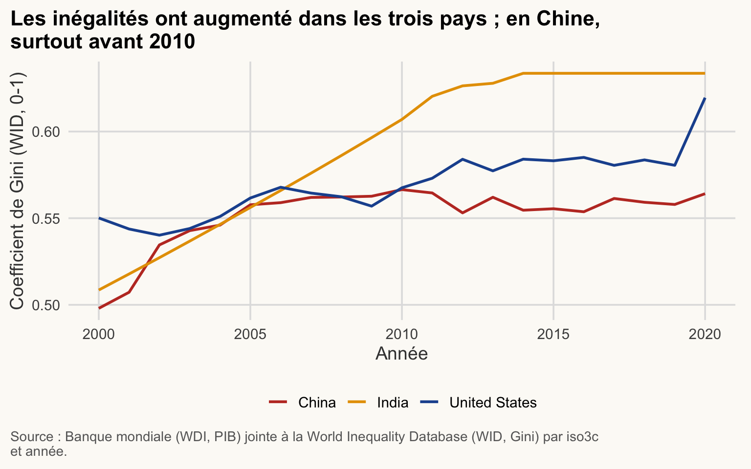 Courbes du coefficient de Gini par année pour la Chine, l'Inde et les États-Unis. Les trois courbes montent sur la période ; en Chine, la hausse a lieu surtout avant 2010.