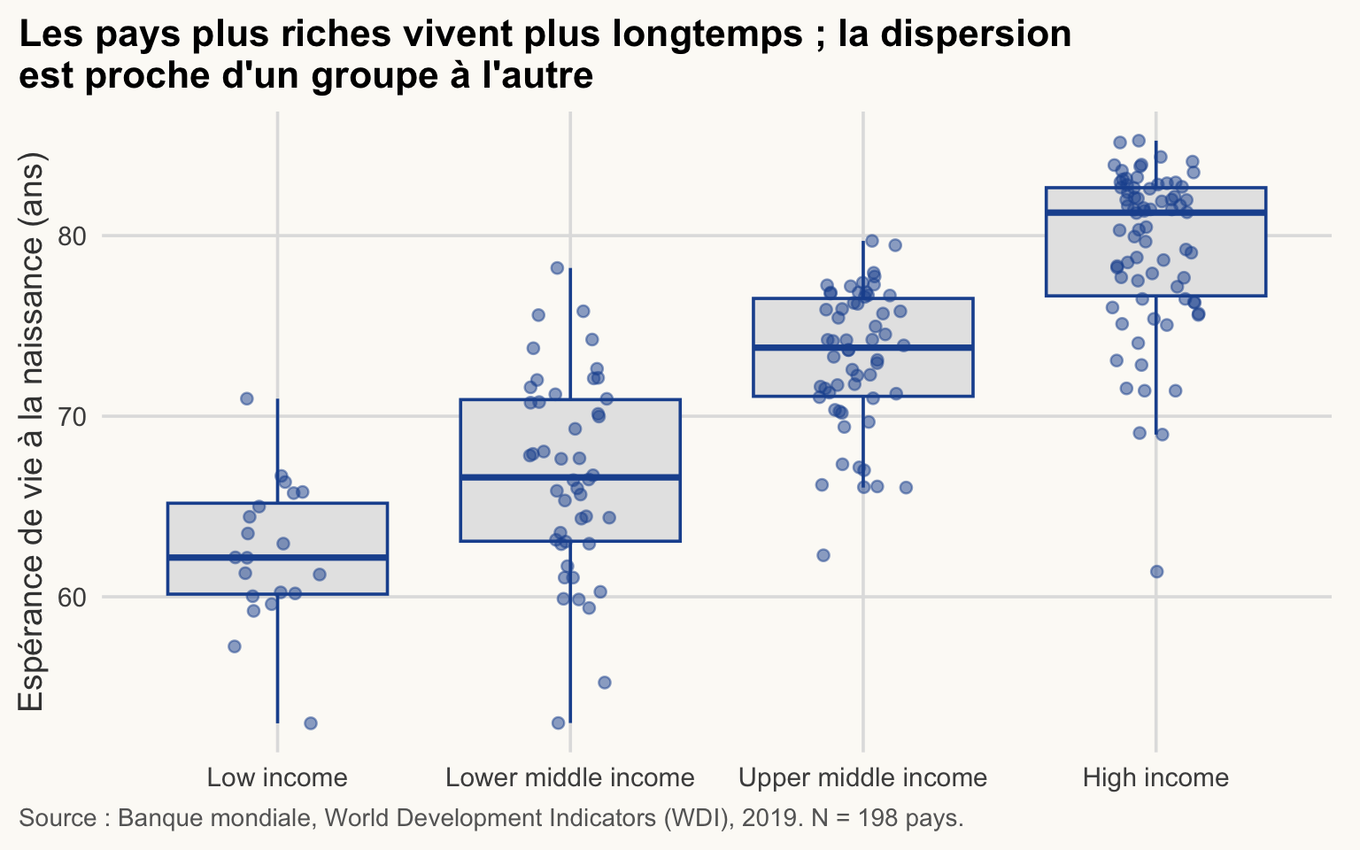 Boîtes à moustaches avec points dispersés de l'espérance de vie par groupe de revenu (classification actuelle de la Banque mondiale). Les boîtes montent du revenu faible au revenu élevé ; leurs tailles sont proches, la plus large étant celle du groupe à revenu intermédiaire de la tranche inférieure.