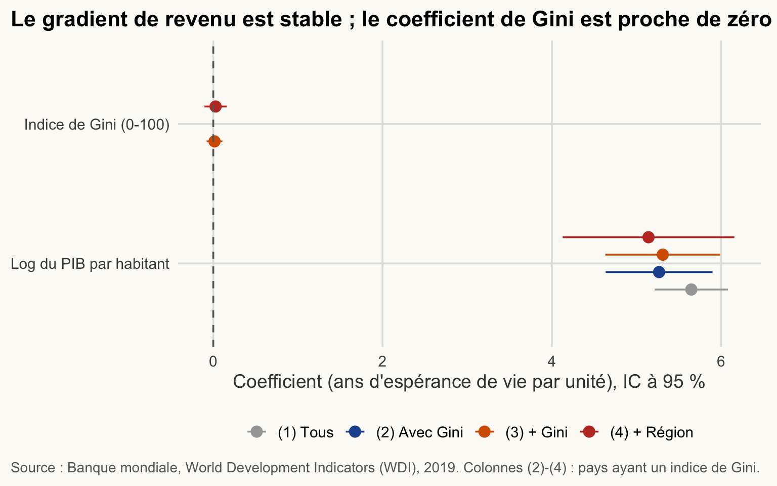 Graphique de coefficients de quatre modèles avec intervalles de confiance à 95 % et une ligne en pointillés à zéro. La barre du log du PIB reste loin de zéro ; celle du Gini la croise.
