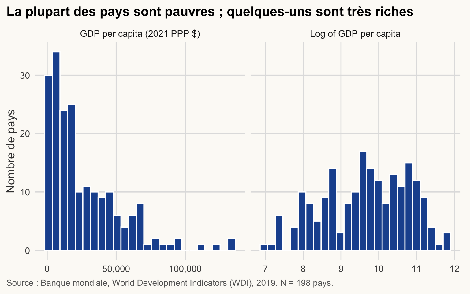 Deux histogrammes de pays : le PIB par habitant en niveaux, très asymétrique à droite, et son logarithme, en cloche à peu près symétrique.