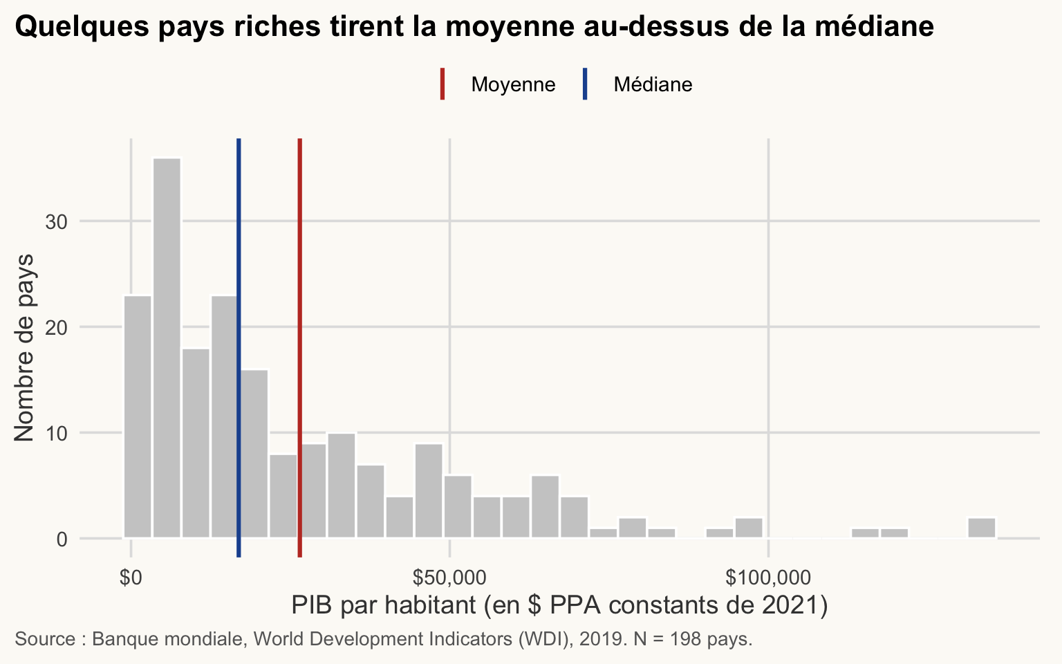 Histogramme du PIB par habitant en 2019 avec des lignes verticales pour la moyenne et la médiane. La plupart des pays sont à gauche ; la moyenne se situe à droite de la médiane.