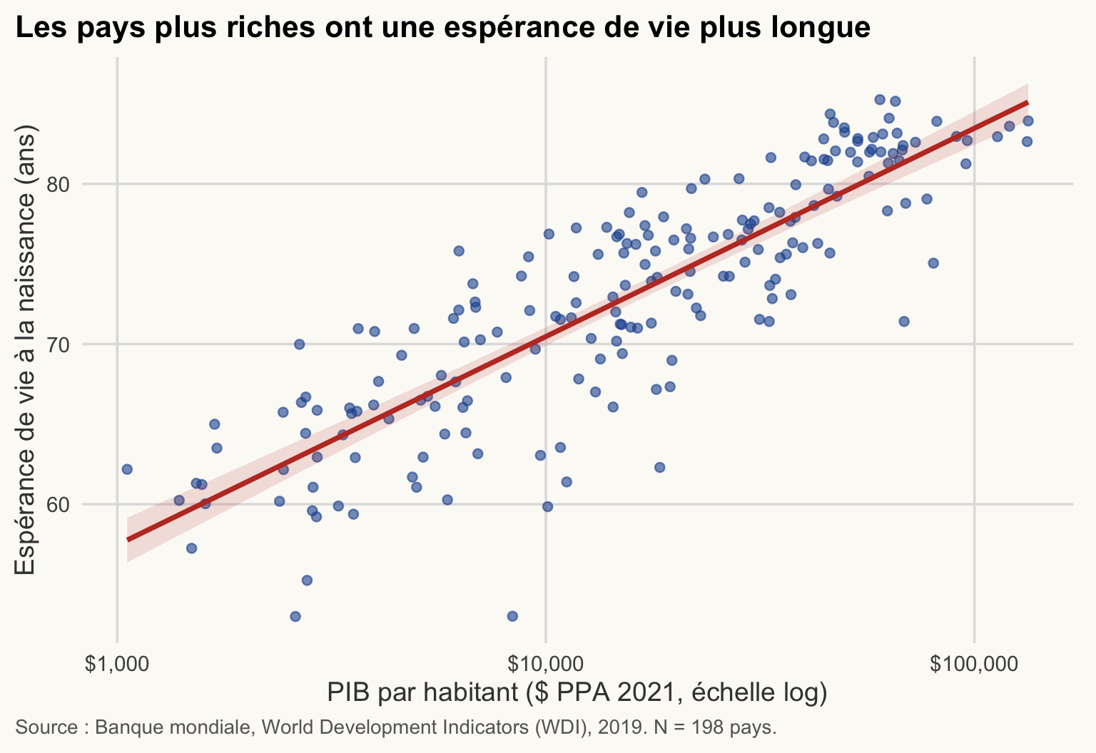 Nuage de points de l'espérance de vie selon le PIB par habitant (échelle log) avec une droite des MCO croissante et une bande de confiance grise. Les pays plus riches vivent plus longtemps.
