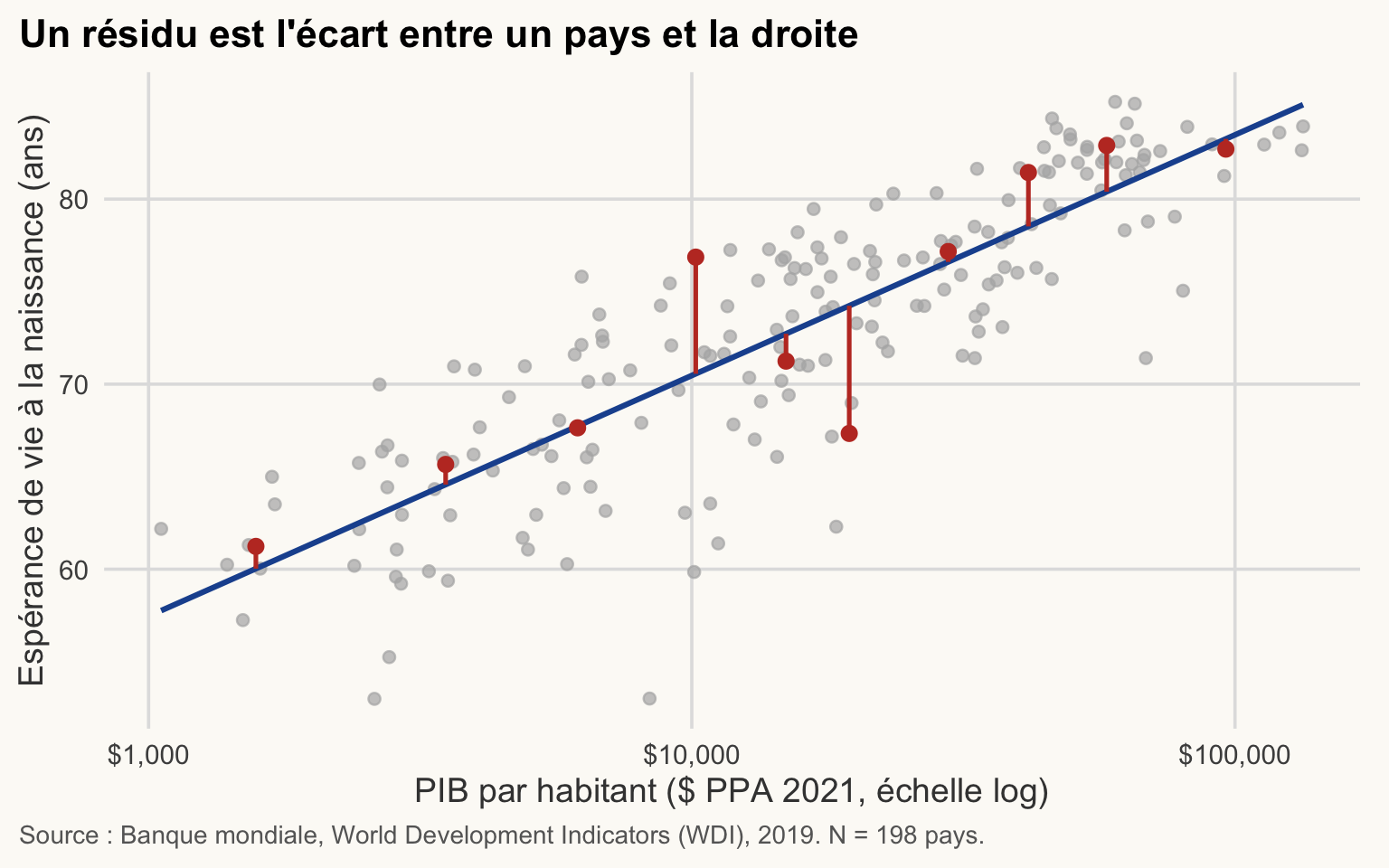 Nuage de points de l'espérance de vie selon le PIB par habitant (échelle log) avec la droite des MCO et des segments rouges montrant les résidus de dix pays.