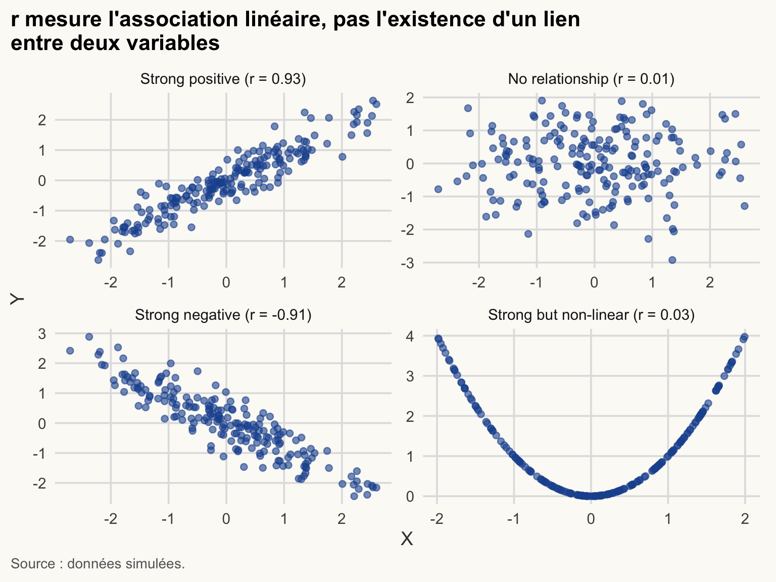 Quatre nuages de points simulés : forte relation positive, aucune relation, forte relation négative, et une courbe en U parfaite dont la corrélation r est proche de 0.