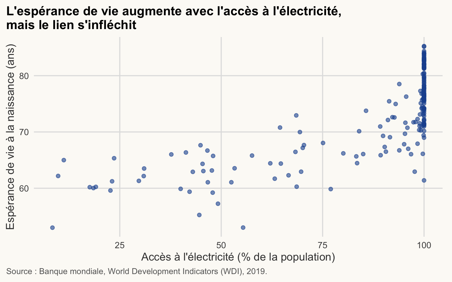 Nuage de points de l'espérance de vie selon l'accès à l'électricité. L'espérance de vie augmente avec l'accès, mais la plupart des pays sont proches de 100 % et le lien s'aplatit.