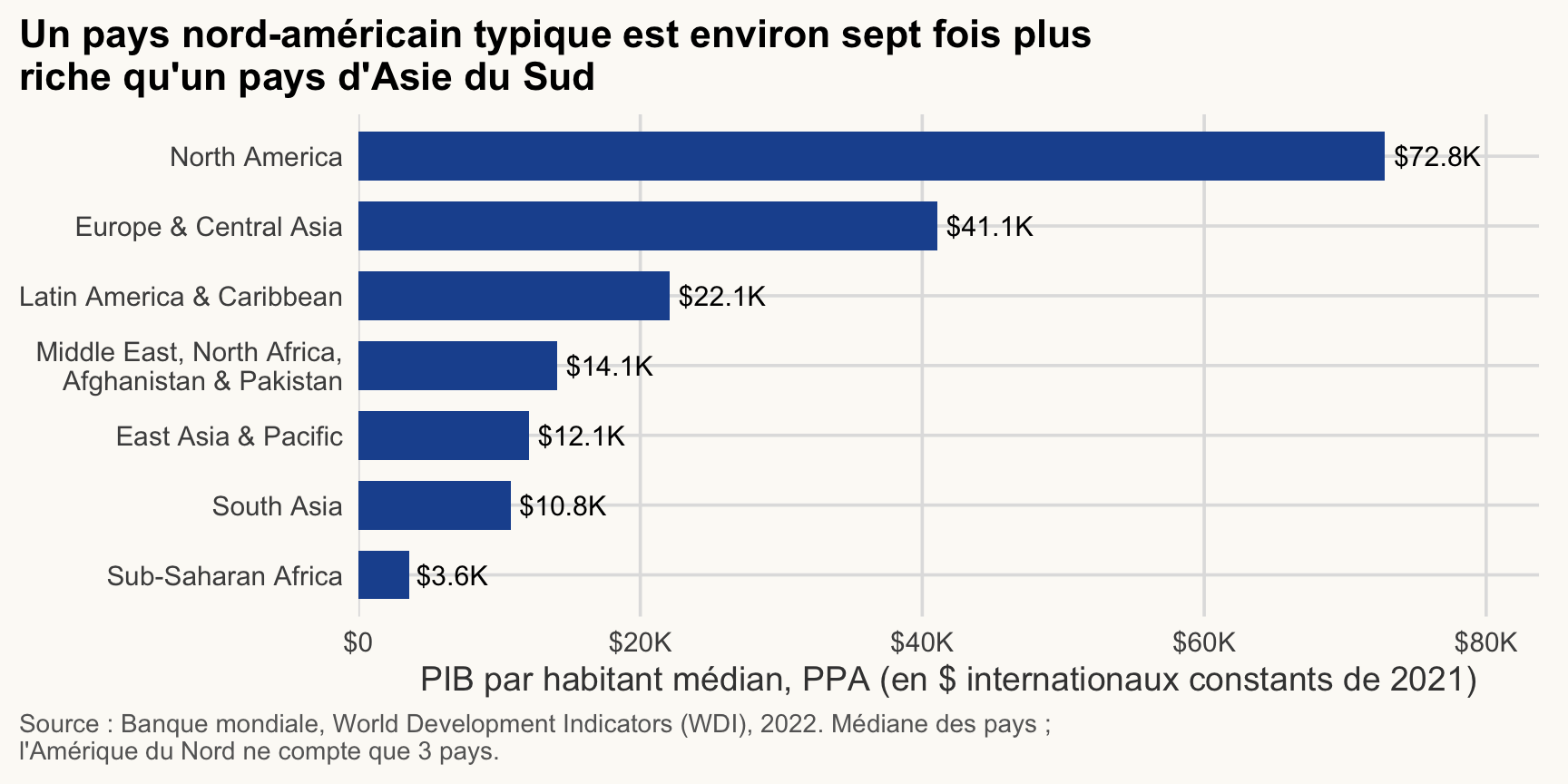 Barres horizontales du PIB par habitant médian par région, triées du plus faible au plus élevé, avec la valeur en dollars au bout. L'Amérique du Nord est environ sept fois au-dessus de l'Asie du Sud.