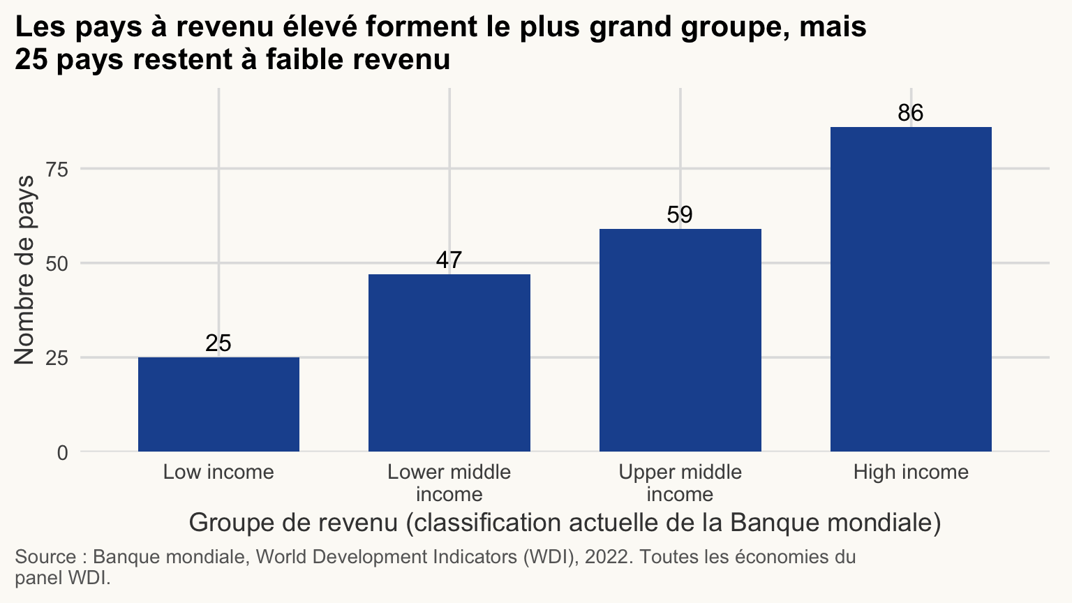 Diagramme en barres du nombre de pays par groupe de revenu de la Banque mondiale, avec les effectifs au-dessus des barres. Les pays à revenu élevé forment le plus grand groupe ; 25 pays sont à faible revenu.