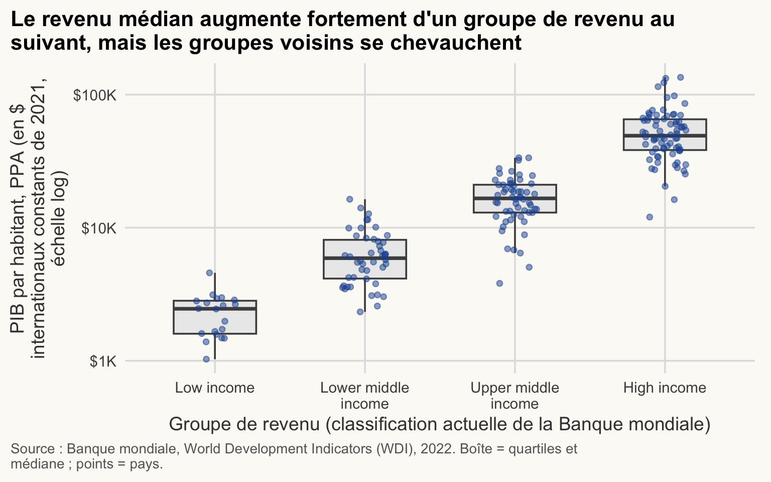 Boîtes à moustaches du PIB par habitant (échelle log) par groupe de revenu (classification actuelle de la Banque mondiale), avec les pays en points. La médiane passe d'environ 2 500 $ dans le groupe à faible revenu à environ 49 000 $ dans le groupe à revenu élevé, mais les groupes voisins se chevauchent et chacun couvre une large gamme de revenus.