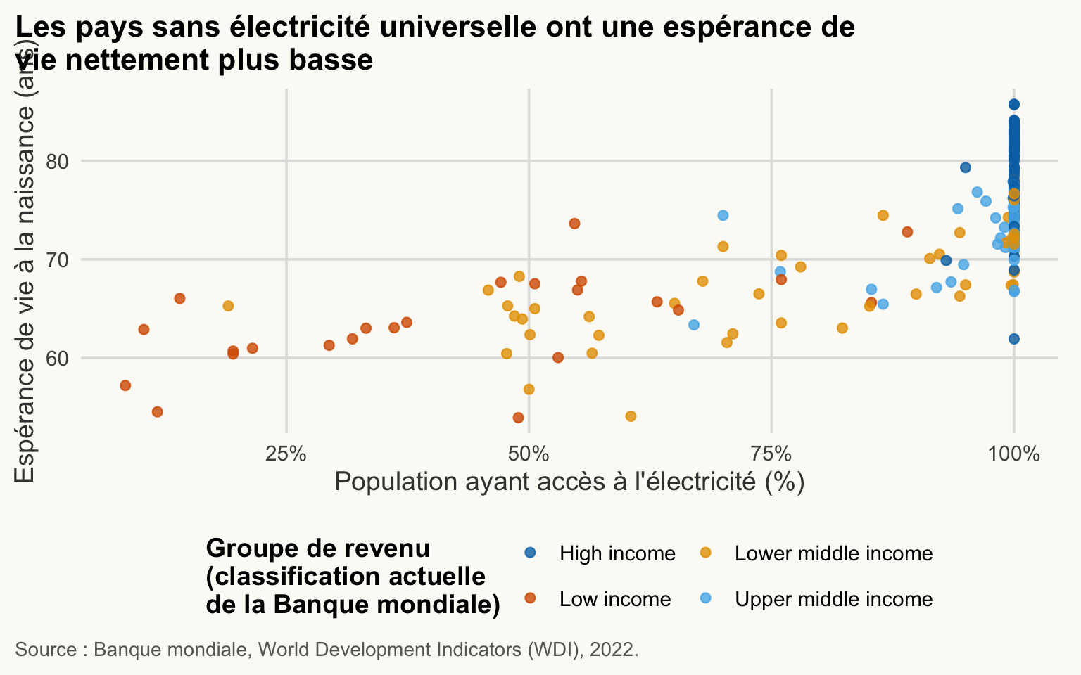 Nuage de points de l'espérance de vie selon la part de la population ayant accès à l'électricité, coloré par groupe de revenu. Les pays sans accès universel ont une espérance de vie nettement plus basse.
