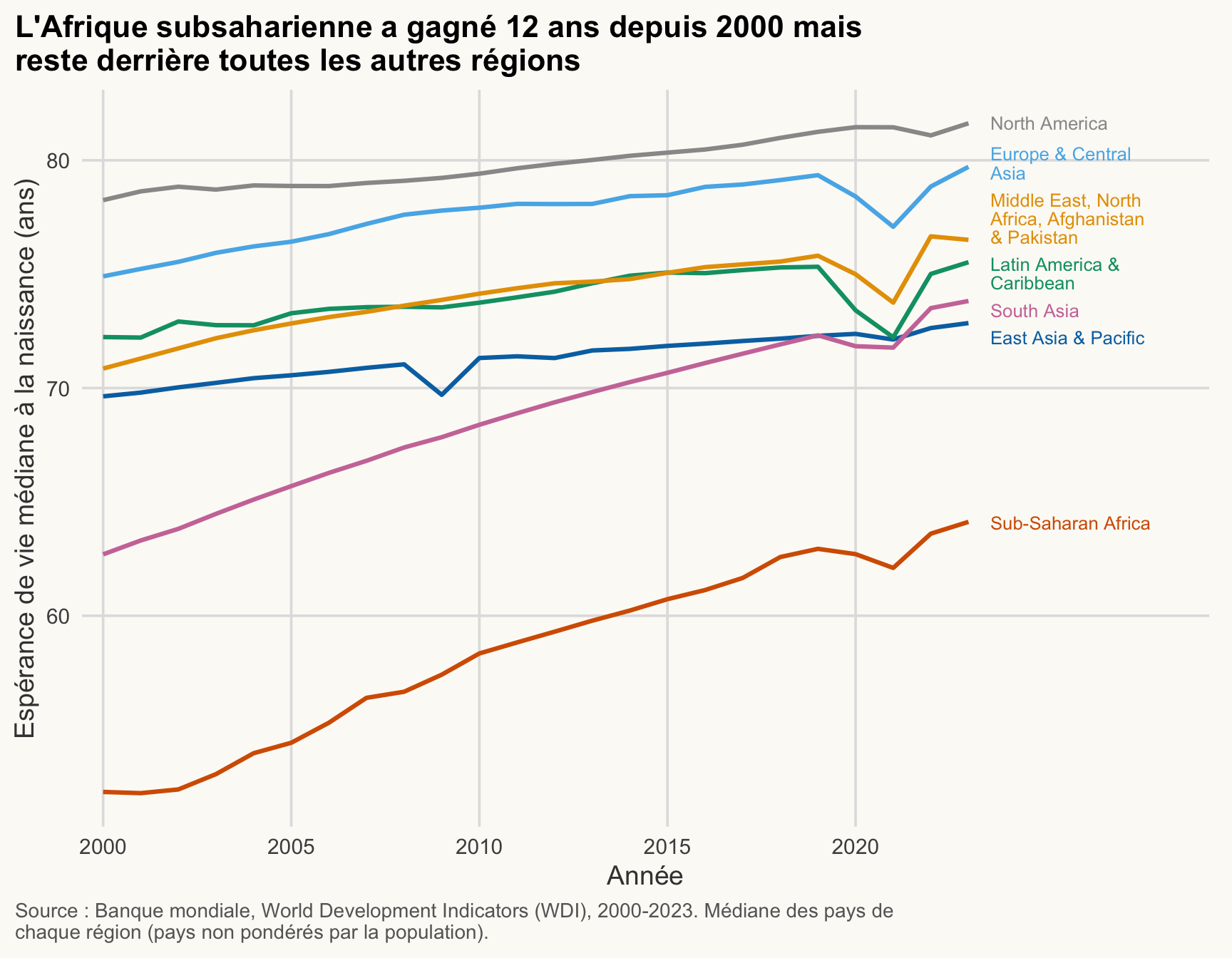 Courbes de l'espérance de vie médiane par région de 2000 à 2023, une couleur par région, étiquetée à droite. L'Afrique subsaharienne gagne 12 ans mais reste derrière toutes les autres régions.