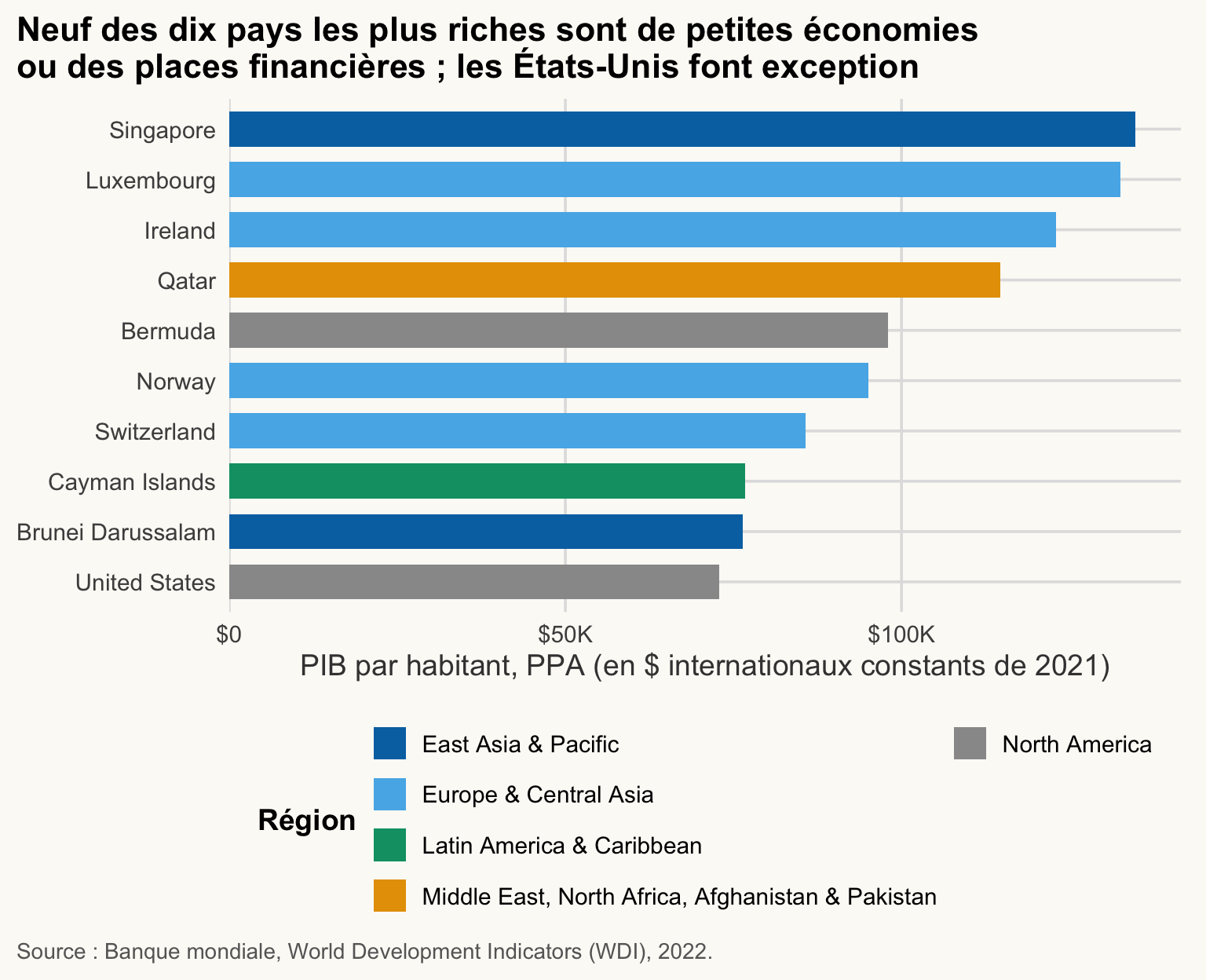 Barres horizontales du PIB par habitant des dix pays les plus riches, colorées par région et triées. Neuf sont de petites économies ou des places financières, comme Singapour, le Luxembourg, l'Irlande, le Qatar et les Bermudes ; les États-Unis, dixièmes, sont la seule grande économie.
