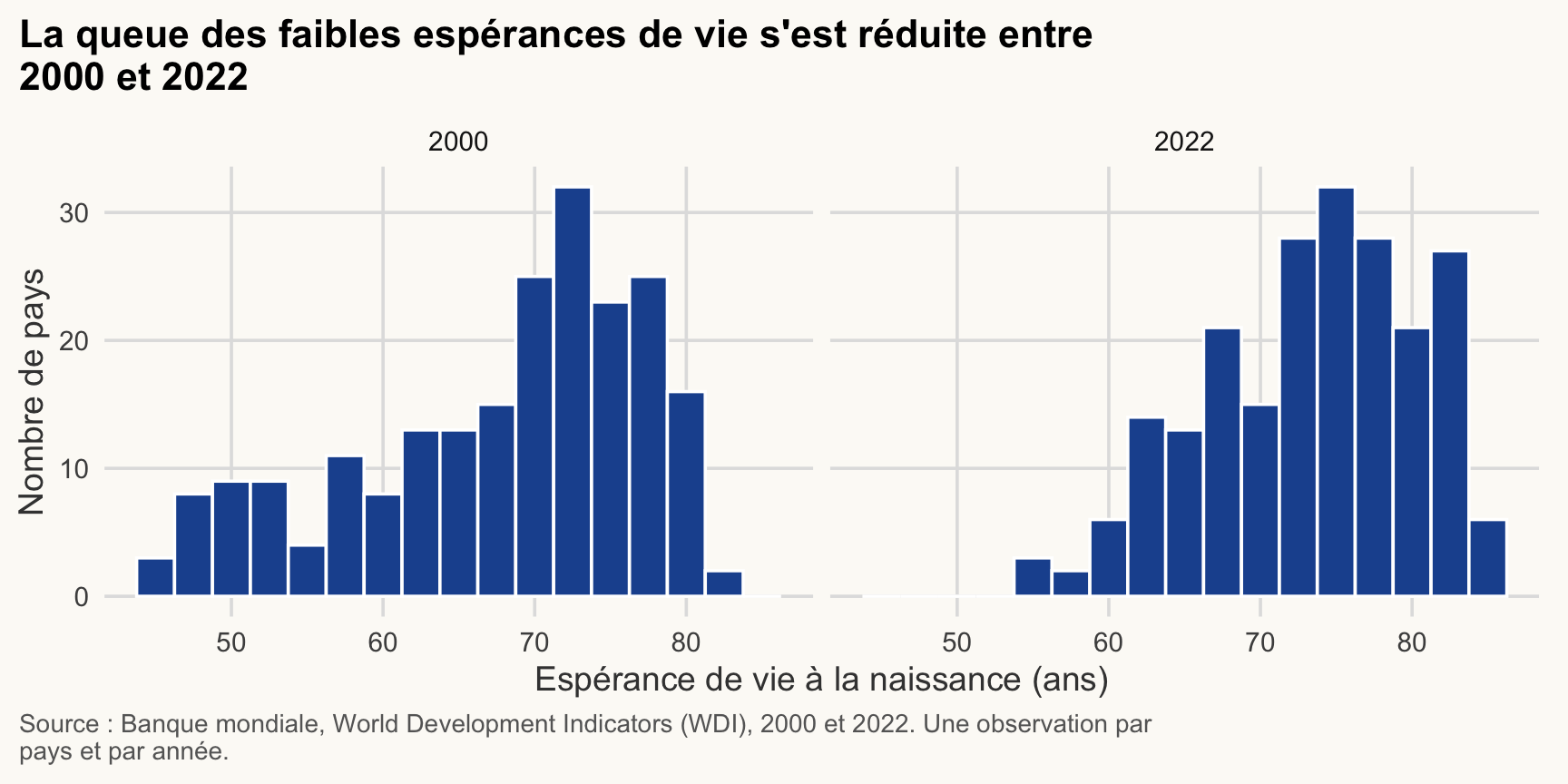 Deux histogrammes côte à côte de l'espérance de vie des pays, en 2000 et en 2022. La queue des faibles espérances de vie s'est réduite entre les deux années.