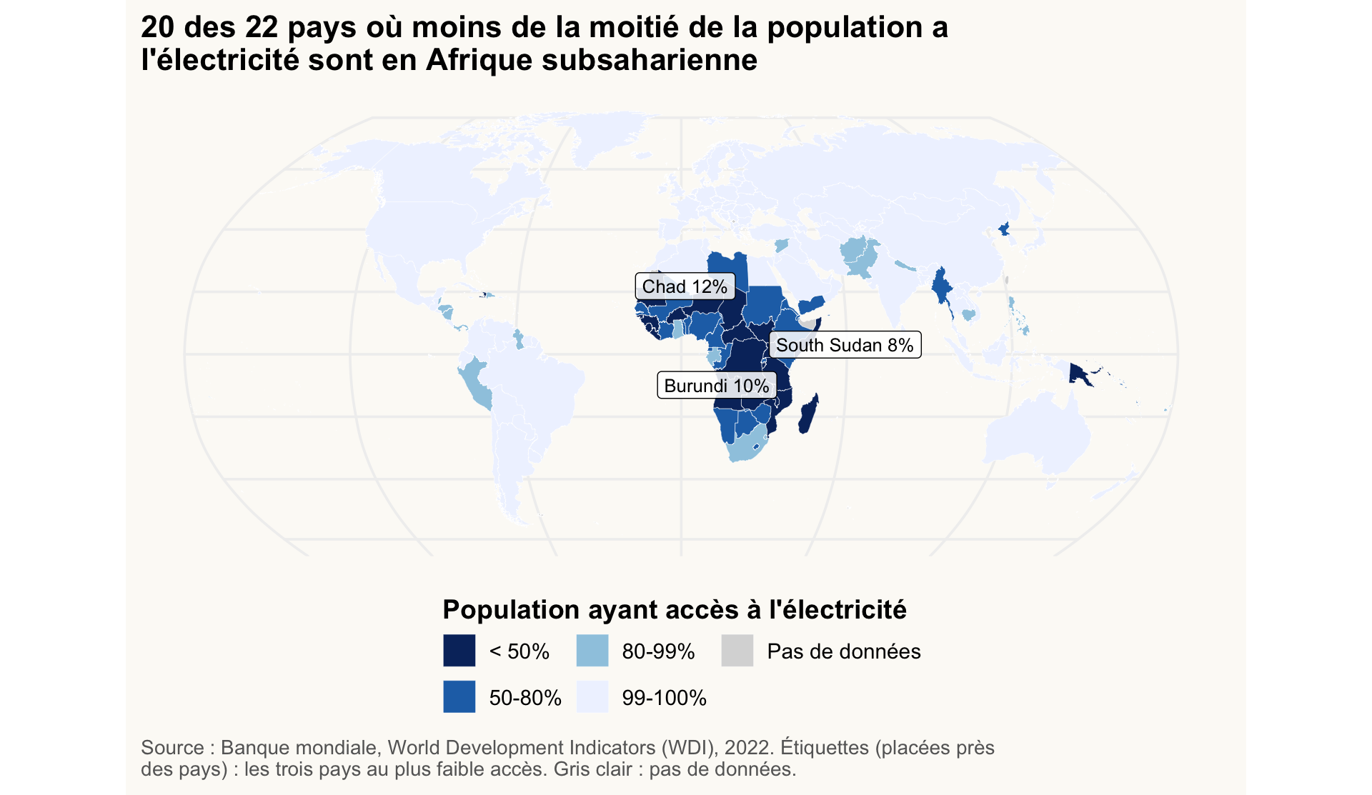 Carte du monde teintée selon quatre classes d'accès à l'électricité, avec les trois pays au plus faible accès (Soudan du Sud, Burundi, Tchad) nommés et chiffrés. Vingt des 22 pays où moins de la moitié de la population a l'électricité sont en Afrique subsaharienne.