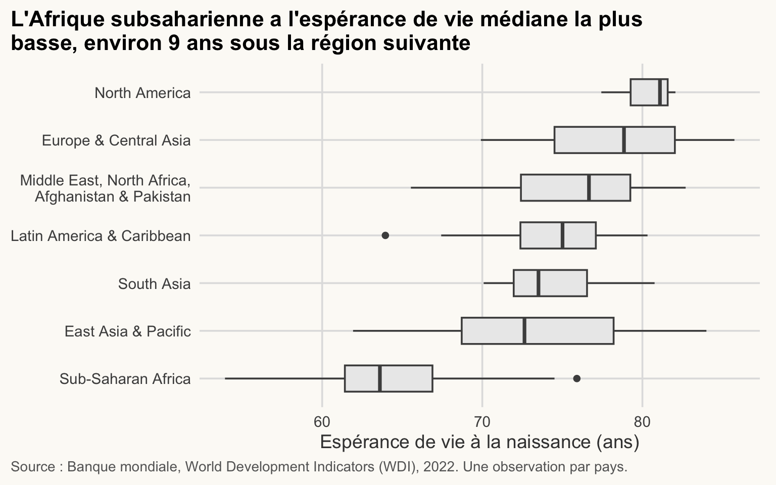Boîtes à moustaches horizontales de l'espérance de vie par région, triées par médiane. L'Afrique subsaharienne a la médiane la plus basse, environ 9 ans sous la région suivante.