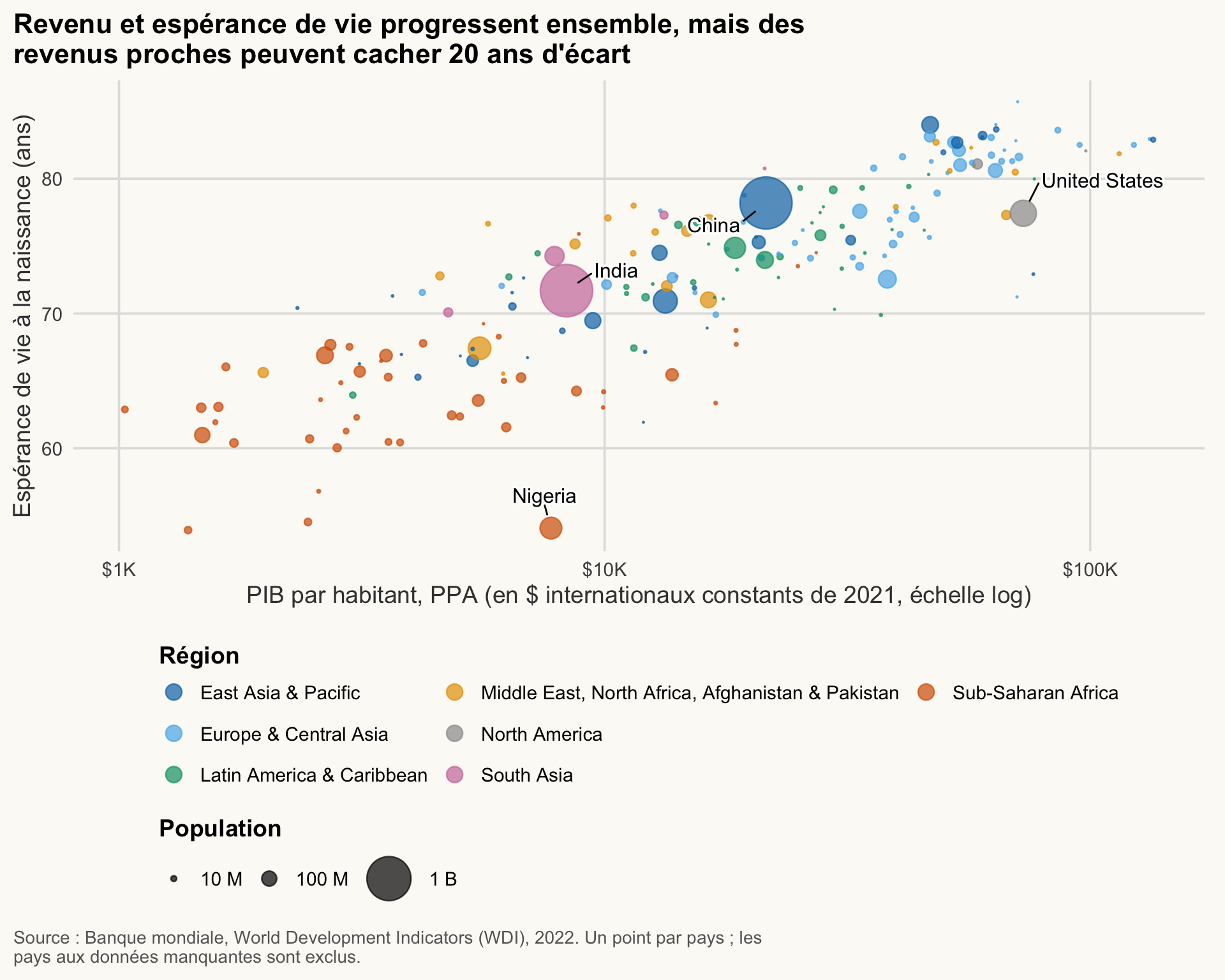 Graphique à bulles de l'espérance de vie selon le PIB par habitant (log) ; la taille donne la population, la couleur la région. Chine, Inde, Nigeria et États-Unis sont nommés. Des revenus proches peuvent cacher 20 ans d'écart.