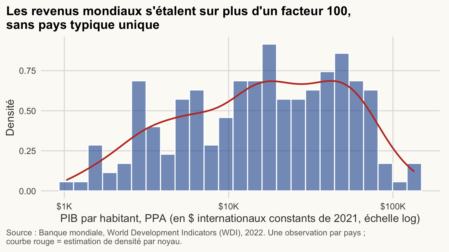 Histogramme et courbe de densité rouge du PIB par habitant des pays, axe des x logarithmique. Les revenus s'étalent sur plus d'un facteur 100, sans pays typique unique.