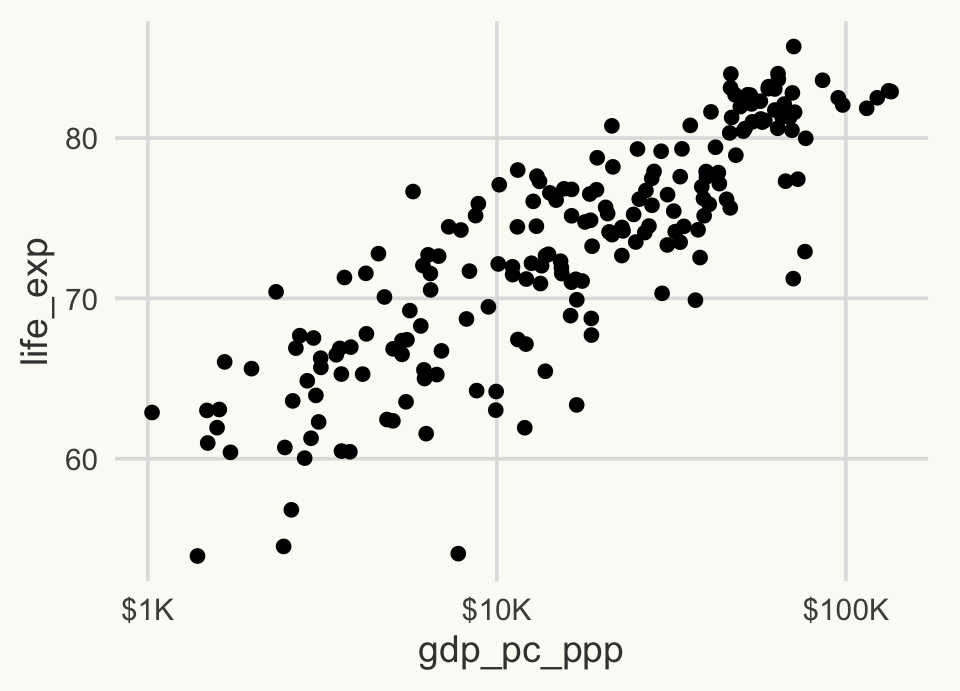 Même nuage de points avec un axe des x logarithmique et des étiquettes en dollars. Les points forment désormais une bande ascendante à peu près droite.