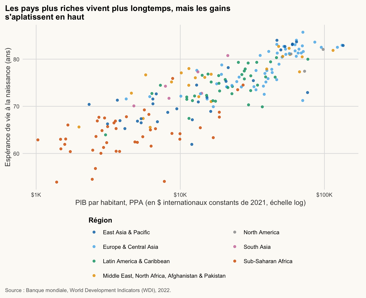 Nuage de points final de l'espérance de vie selon le PIB par habitant (log), coloré par région, avec titre, axes, légende et source. Les pays riches vivent plus longtemps, mais les gains s'aplatissent en haut.