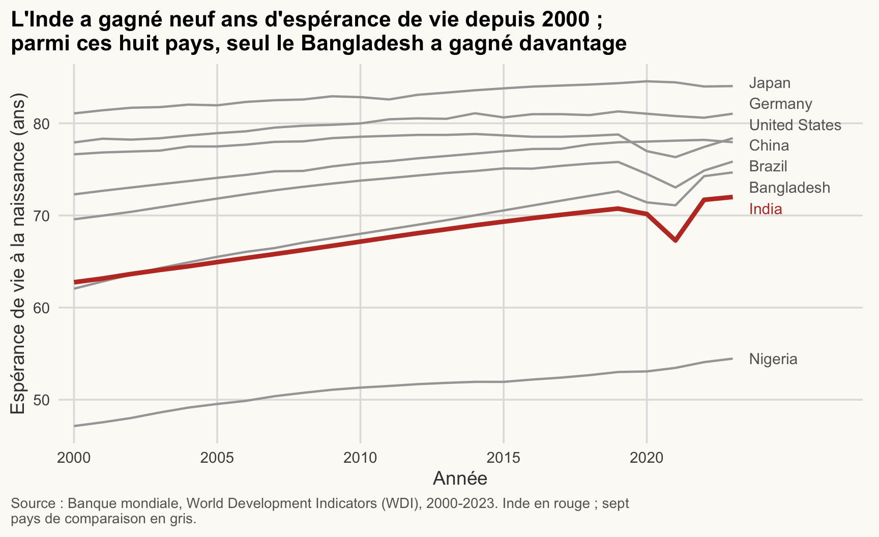 Courbes de l'espérance de vie de 2000 à 2023 pour huit pays. L'Inde est en trait rouge épais, les sept autres en gris fin. L'Inde gagne neuf ans ; parmi les huit pays, seul le Bangladesh gagne davantage (environ 13 ans).