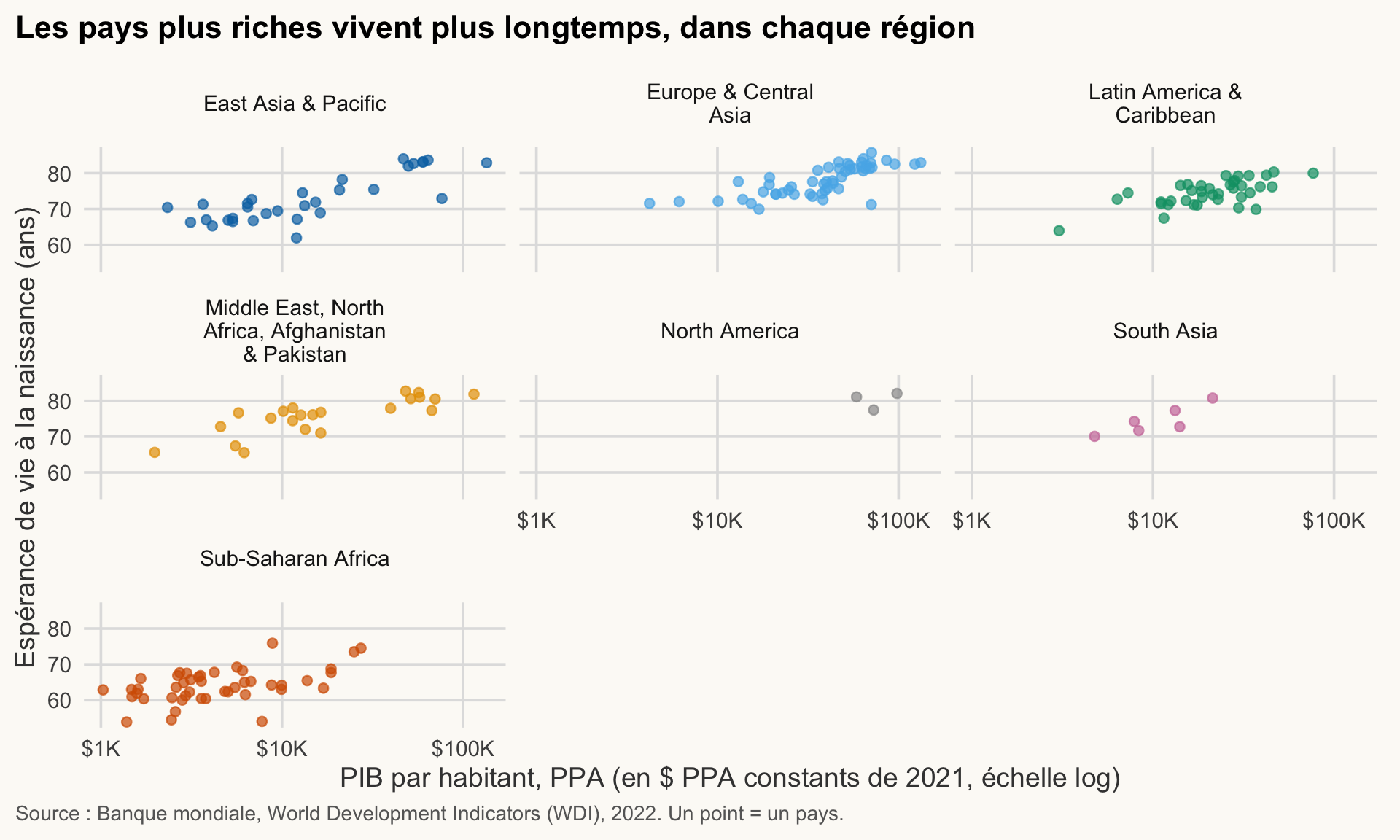 Nuage de points de l'espérance de vie selon le PIB par habitant (échelle log), un panneau par région de la Banque mondiale. Chaque panneau montre un nuage de pays croissant ; les panneaux sont à des hauteurs différentes.