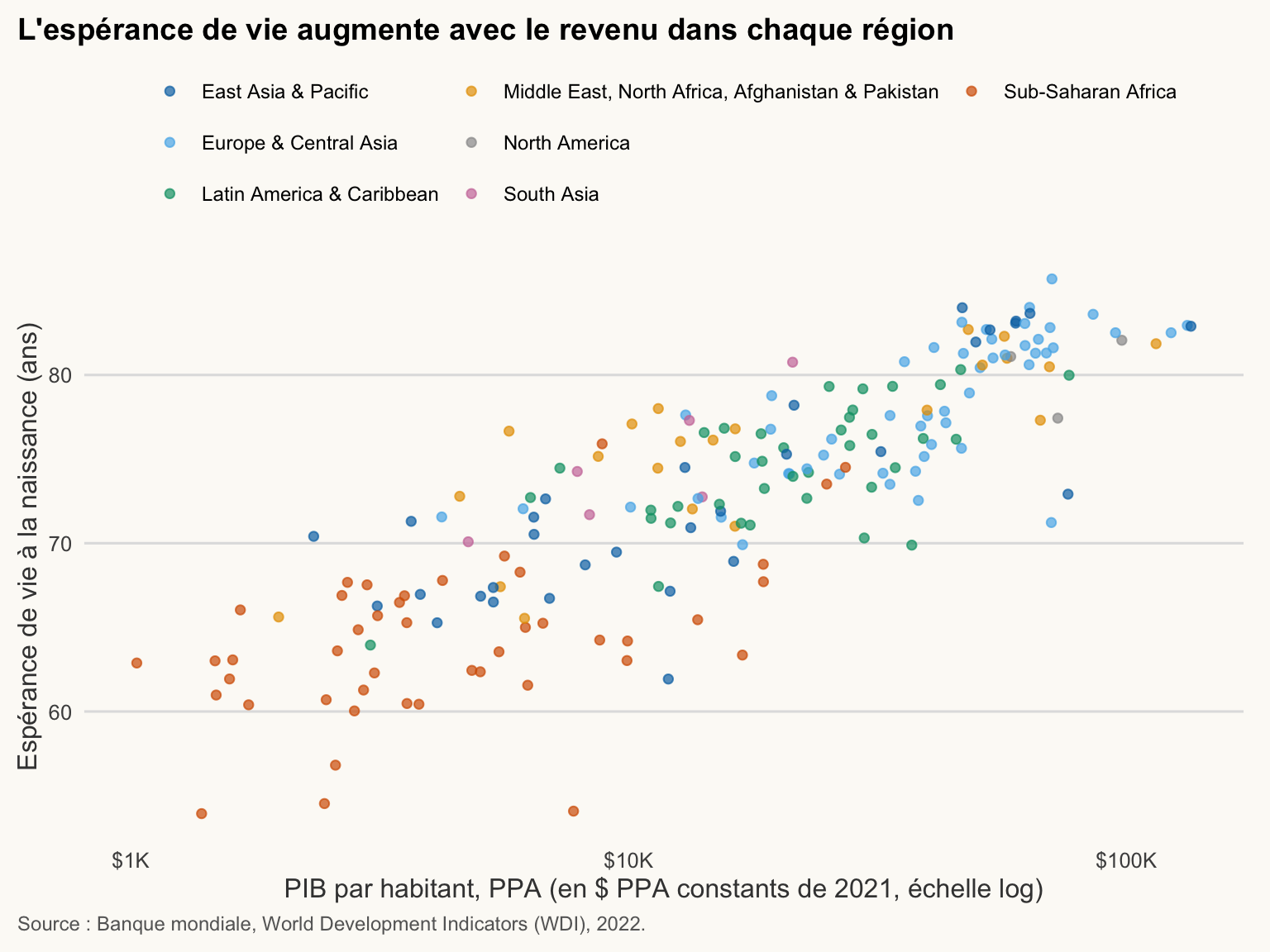 Nuage de points de l'espérance de vie selon le PIB par habitant (échelle log), points colorés par région, légende en haut. L'espérance de vie augmente avec le revenu dans chaque région.