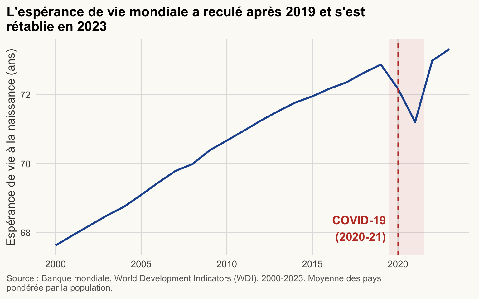 Courbe de l'espérance de vie mondiale pondérée par la population, 2000-2023, avec une bande grisée et une ligne en tirets pour la COVID-19 (2020-21). La courbe recule après 2019 et se rétablit en 2023.