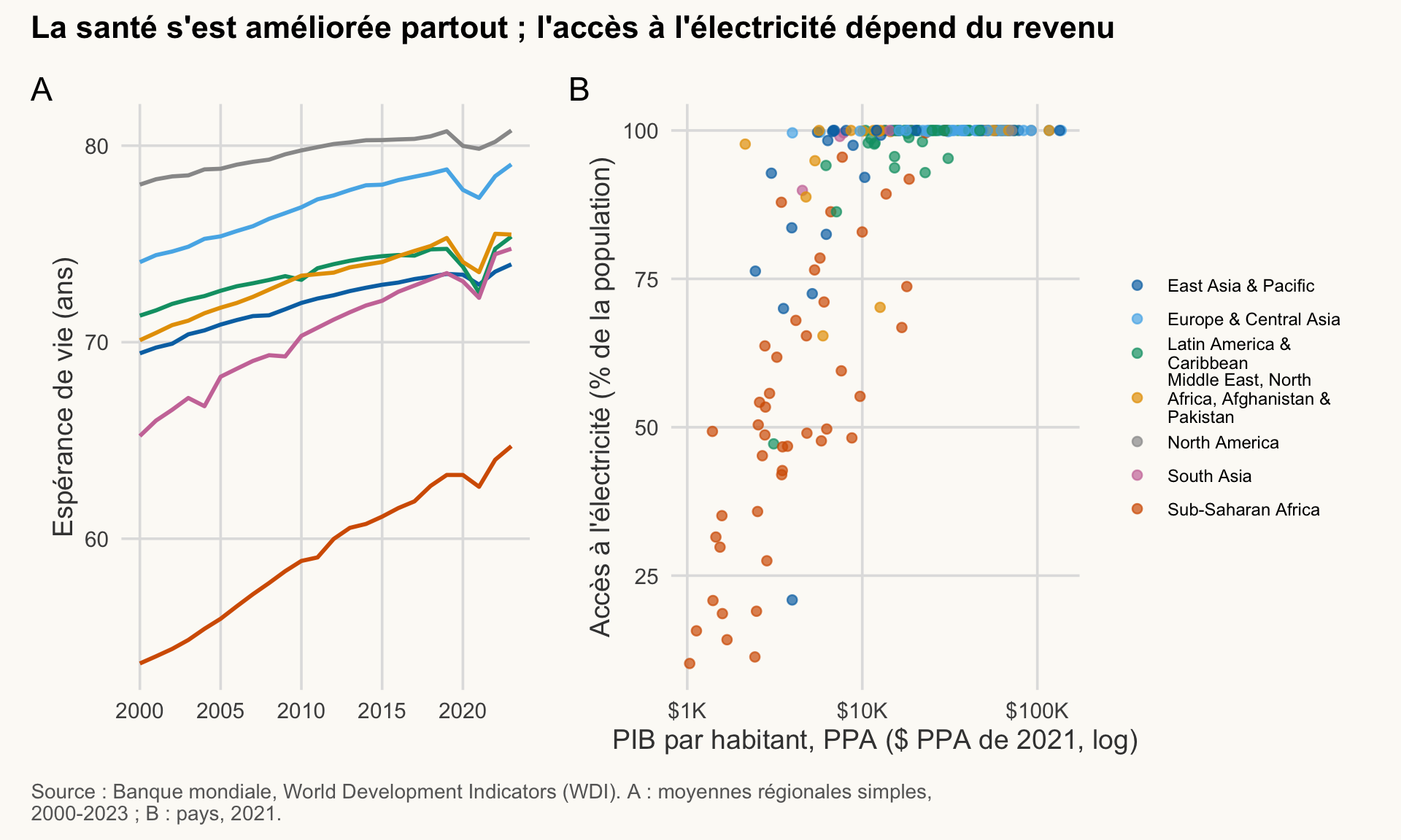 Deux panneaux. A : espérance de vie par année, une courbe par région, toutes en hausse. B : accès à l'électricité selon le PIB par habitant en 2021 (échelle log), points par région ; les pays riches ont un meilleur accès.