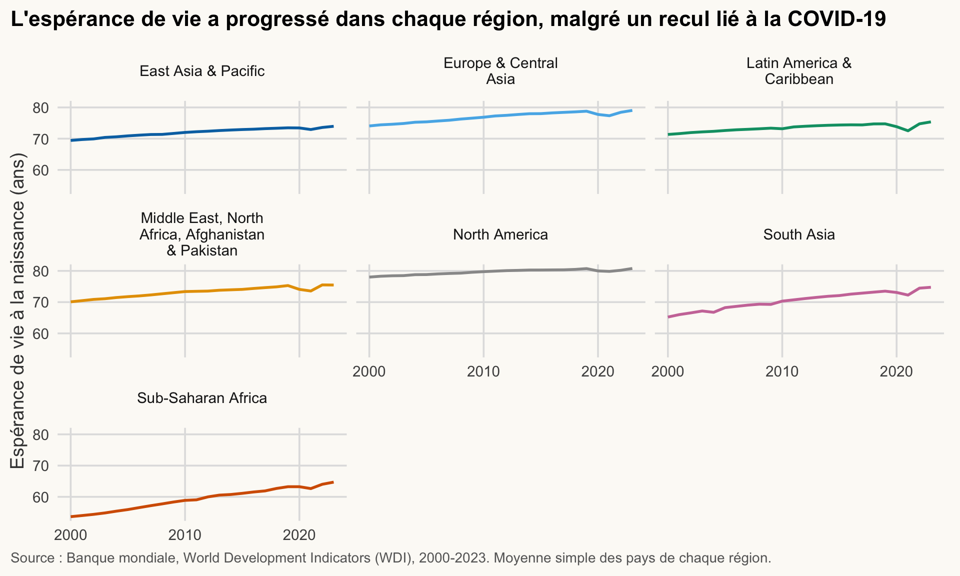 Courbes de l'espérance de vie moyenne de 2000 à 2023, un panneau par région. Toutes les courbes progressent, avec un recul en 2020-21 (les années de la COVID-19) d'environ six mois à deux ans.