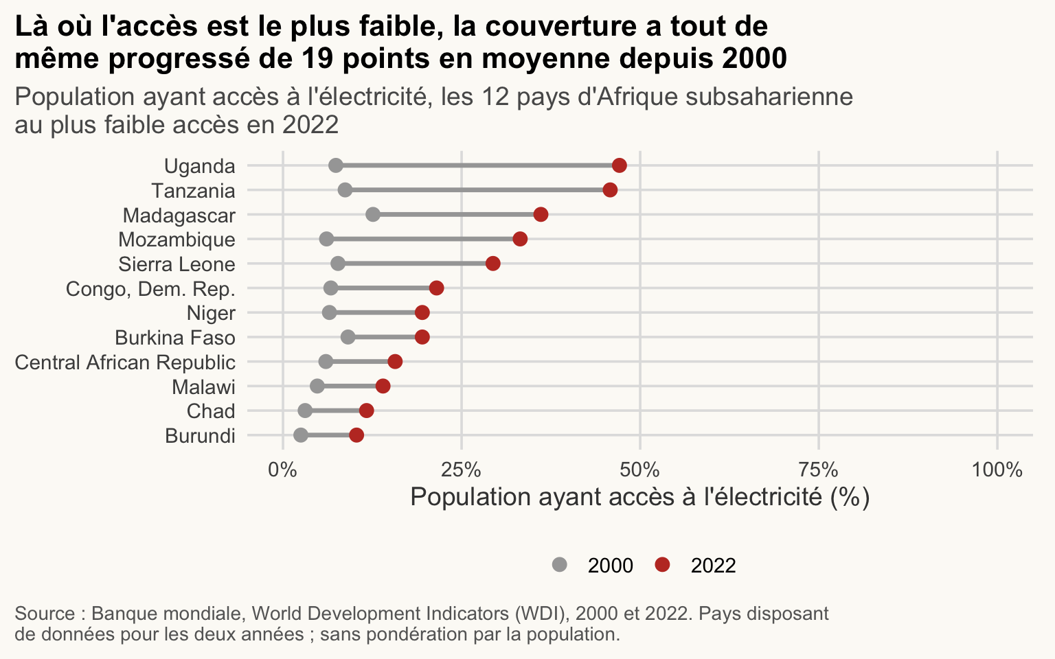 Graphique points-segments pour les 12 pays d'Afrique subsaharienne ayant le plus faible accès à l'électricité en 2022 : point gris en 2000, point rouge en 2022, triés par accès 2022. Tous les pays progressent.