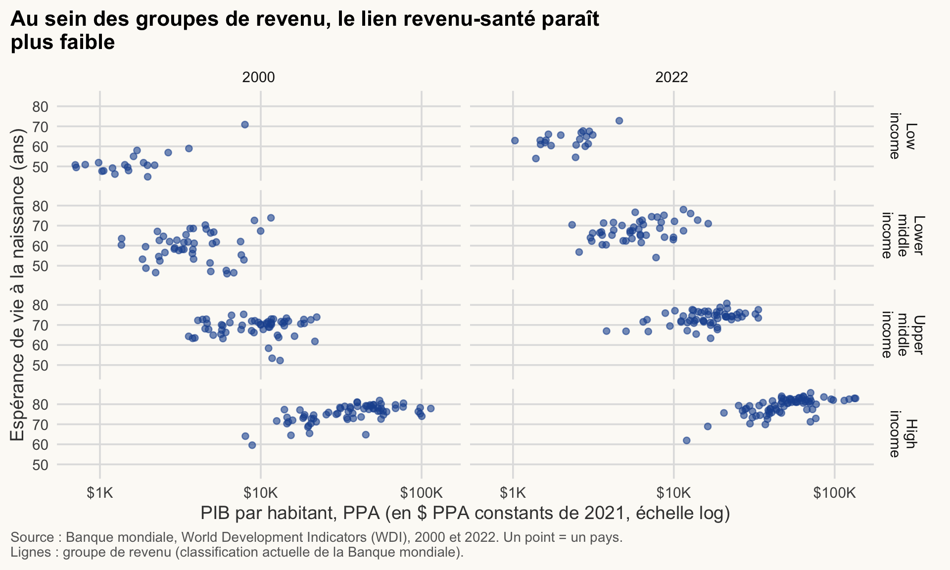 Grille de nuages de points de l'espérance de vie selon le PIB par habitant (échelle log), groupes de revenu (classification actuelle de la Banque mondiale) en lignes, 2000 et 2022 en colonnes. Le lien croissant paraît plus faible au sein de chaque groupe.