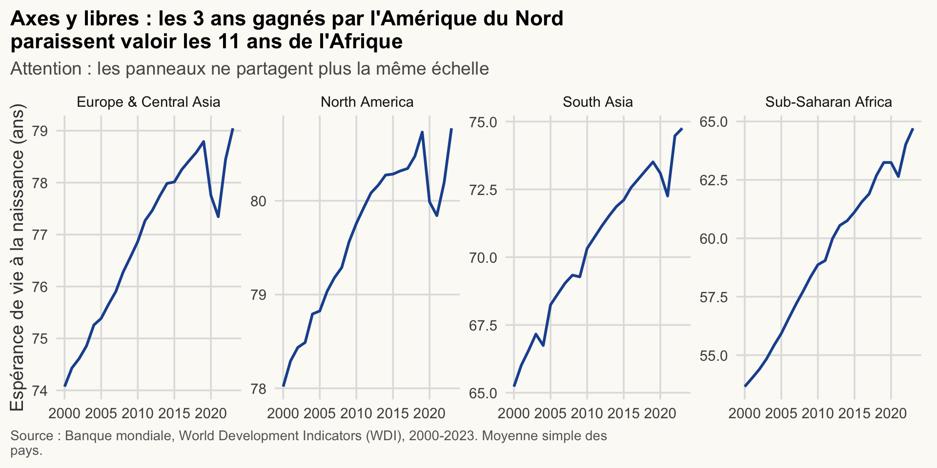 Quatre courbes de l'espérance de vie par année pour des régions choisies, chaque panneau avec son propre axe y. Chaque panneau remplit son cadre : le gain d'environ 3 ans de l'Amérique du Nord depuis 2000 paraît aussi grand que les 11 ans de l'Afrique subsaharienne, et les reculs liés à la COVID-19 en Europe et en Amérique du Nord paraissent spectaculaires.