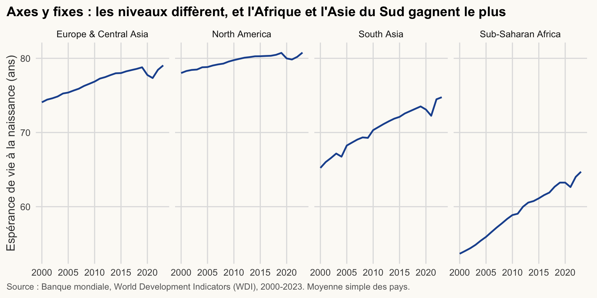 Quatre courbes de l'espérance de vie par année pour les mêmes régions, sur un axe y commun. Les niveaux diffèrent nettement ; l'Afrique subsaharienne et l'Asie du Sud progressent le plus.